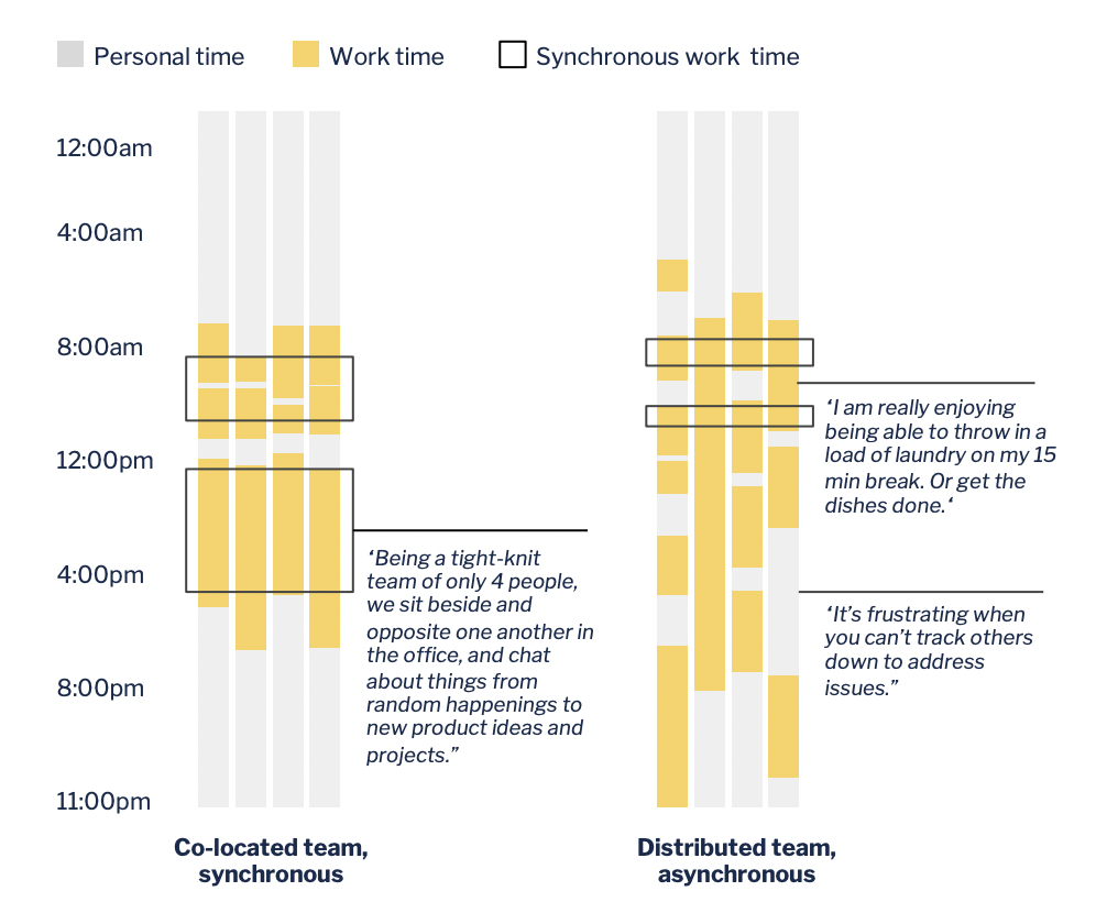 uzaktan çalışmanın ekipler içerisinde ortak çalışma aralıklarının azalmasına neden olduğunu gösteren bir grafik
