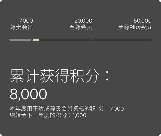 8,000 total points earned