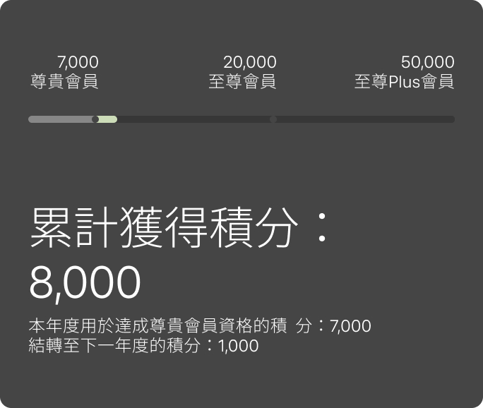 8,000 total points earned