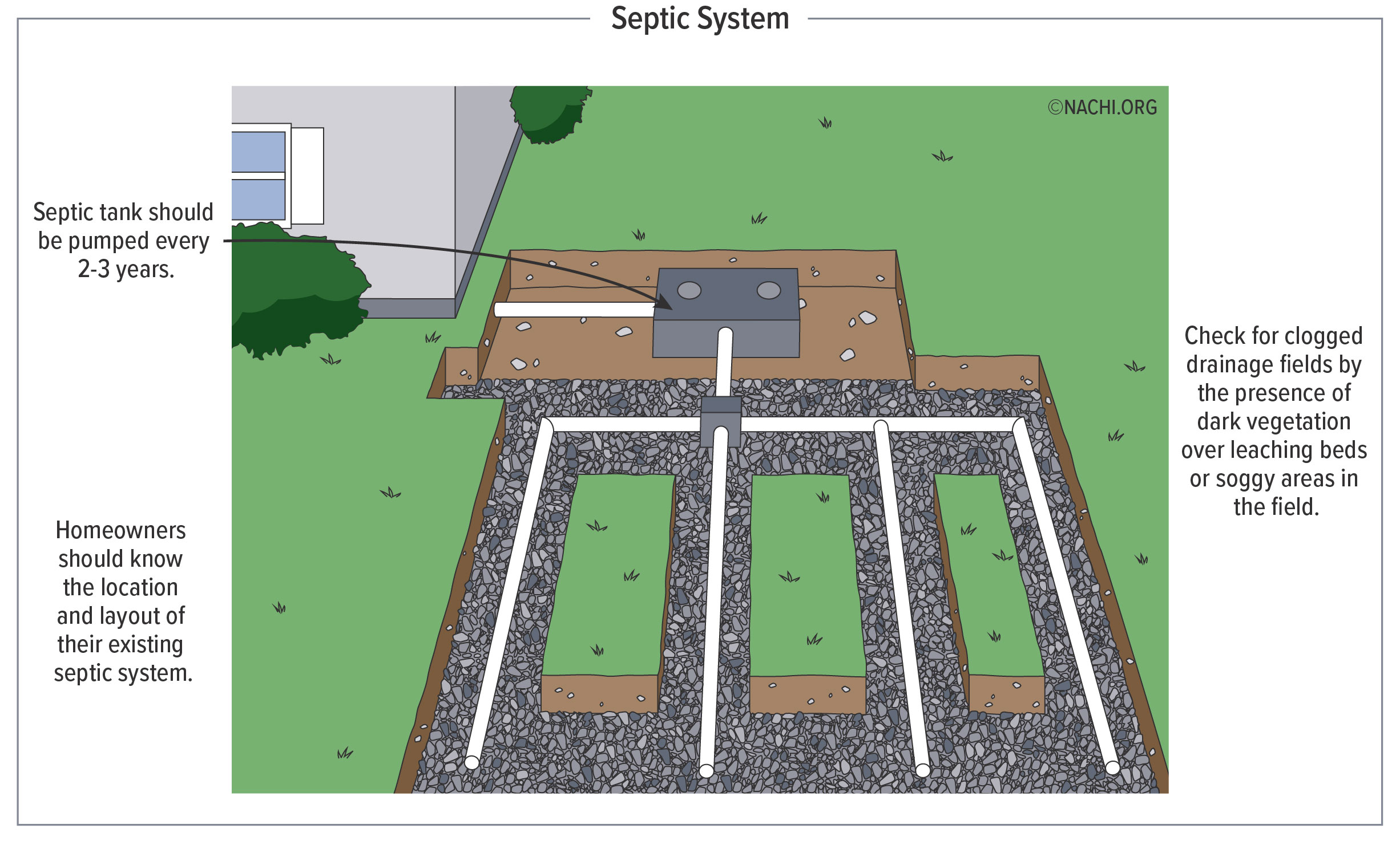 What Homeowners Can Do When They Have a Septic System (color version