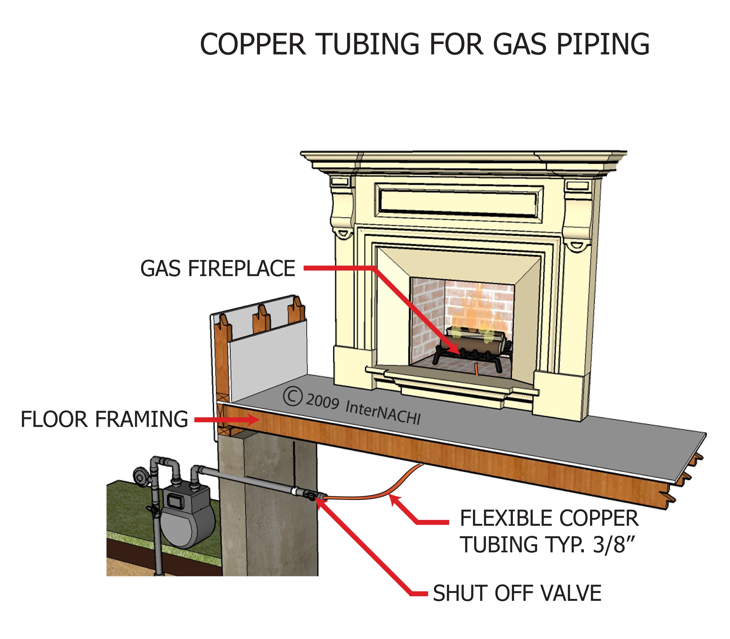 Copper Tubing for Gas Piping Inspection Gallery InterNACHI®