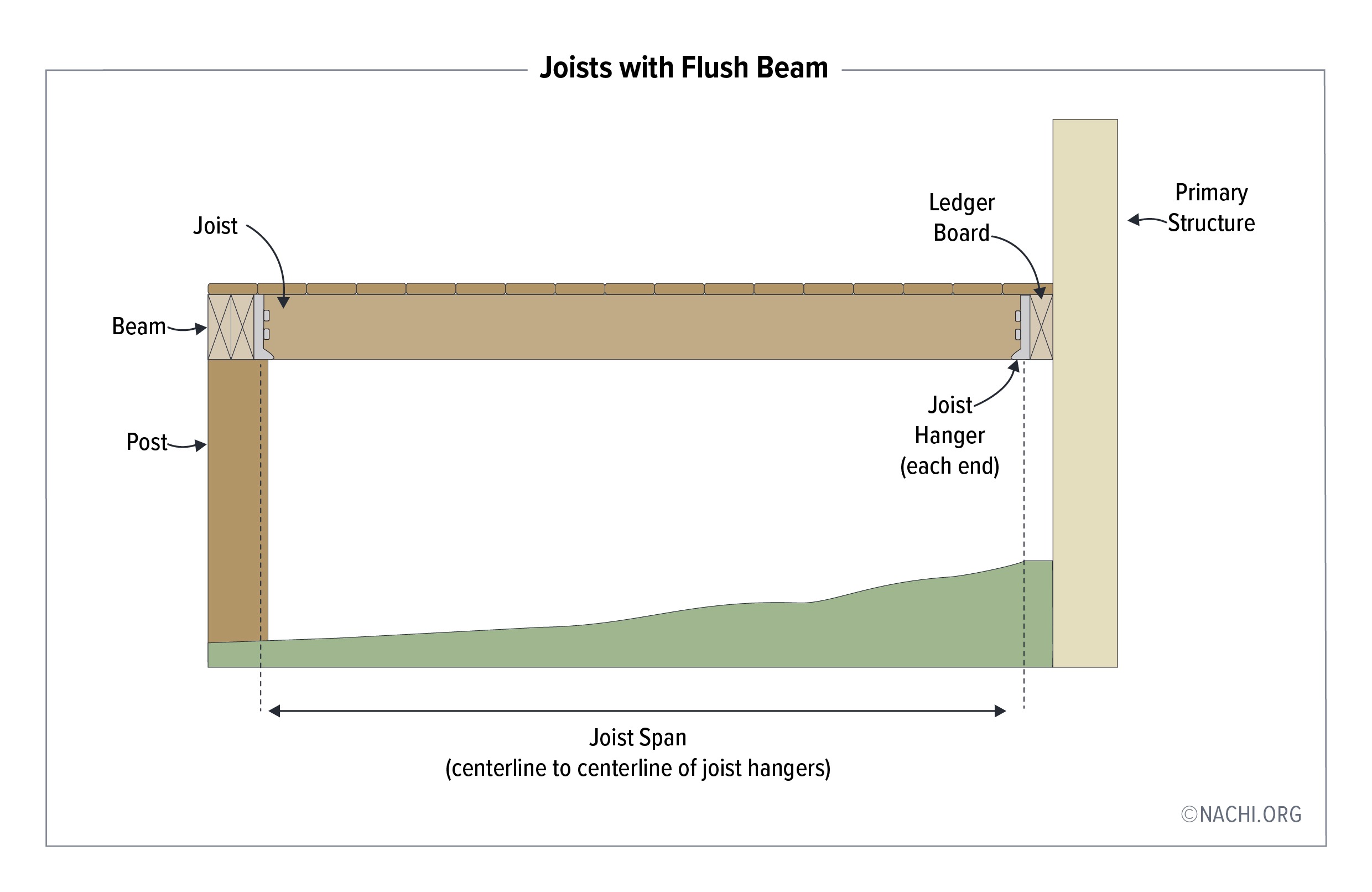 Joists with Flush Beam Inspection Gallery InterNACHI®