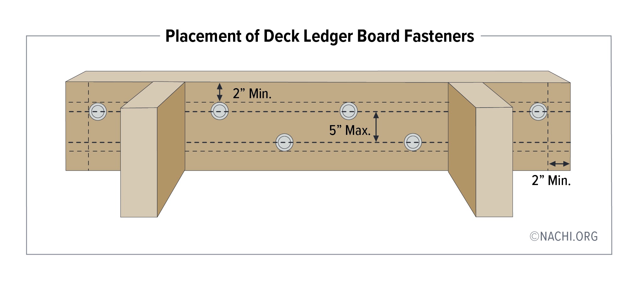 Placement of Deck Ledger Board Fasteners Inspection Gallery InterNACHI®