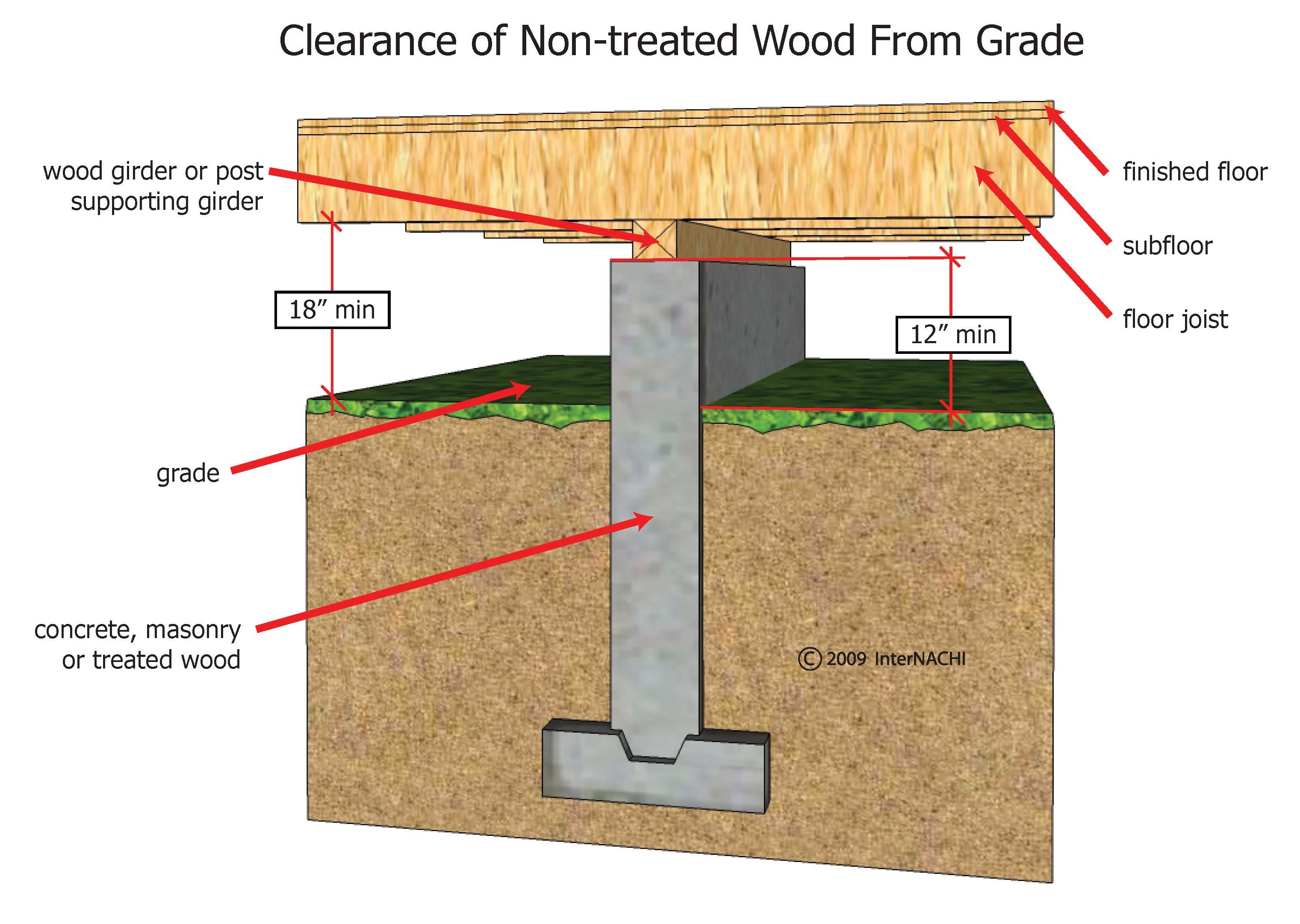 Clearance of NonTreated Wood From Grade Inspection Gallery InterNACHI®