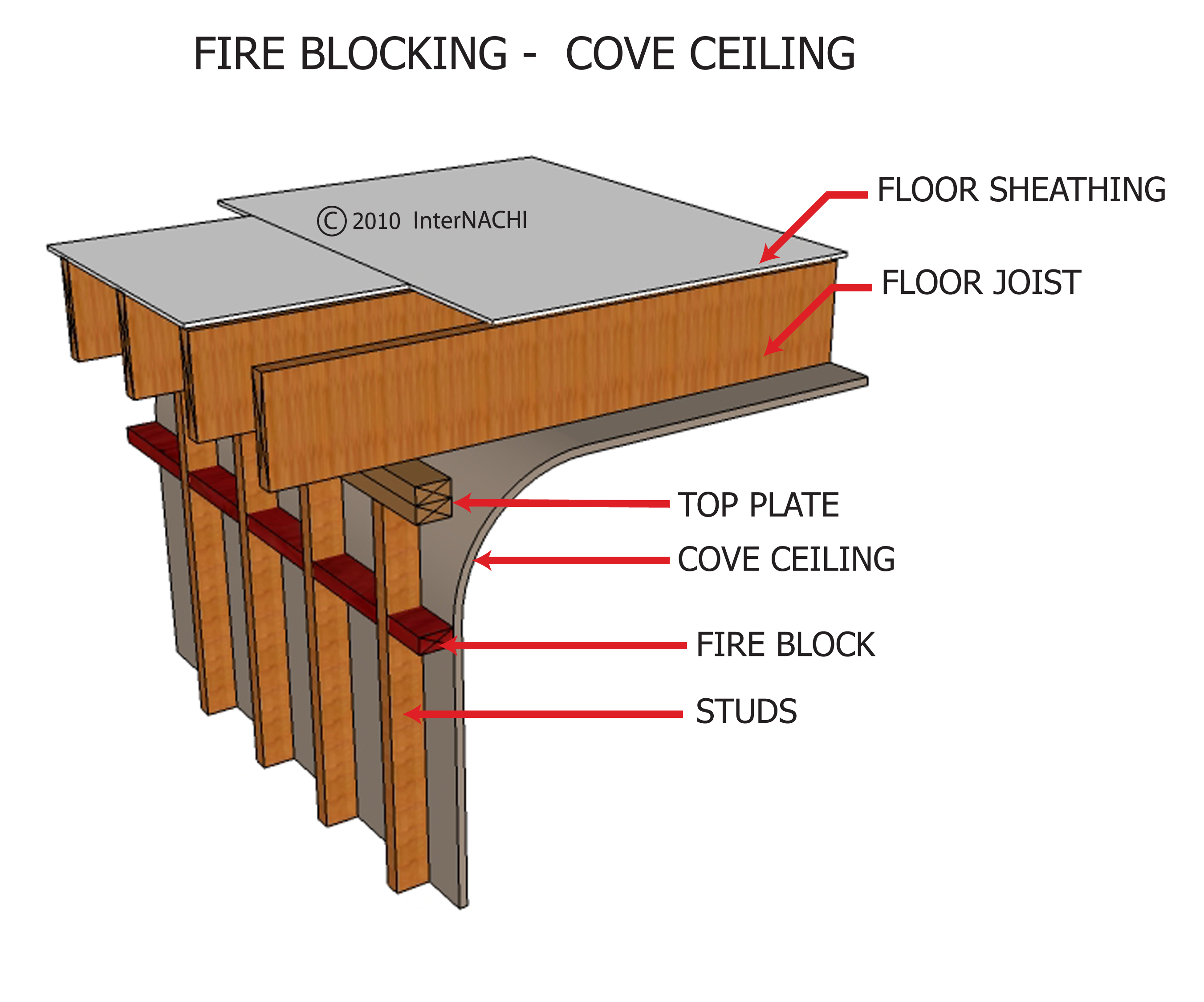 Fire Blocking Cove Ceiling Inspection Gallery InterNACHI®