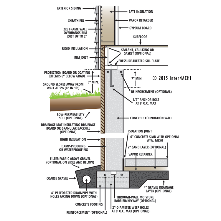 Foundation Wall Inspection Gallery InterNACHI®
