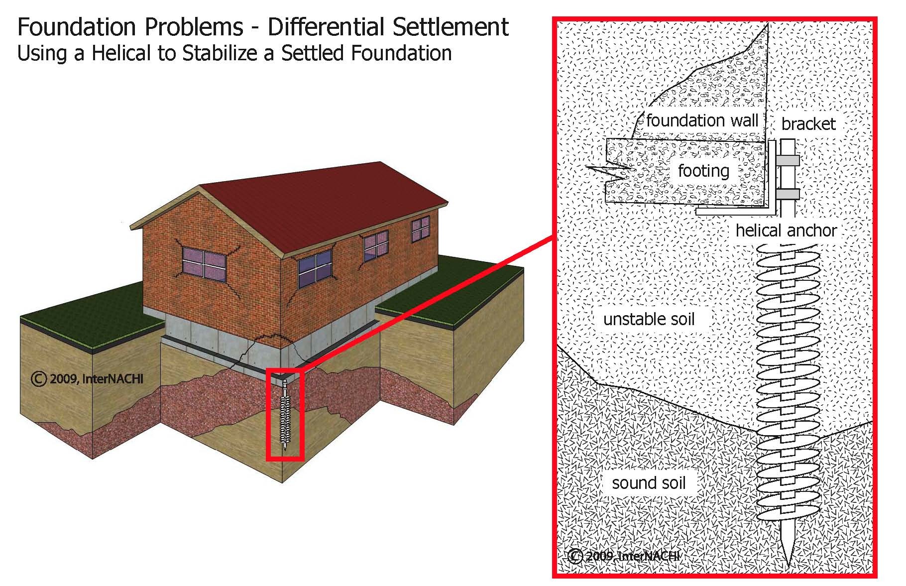Using a helical to stabilize a foundation. Inspection Gallery