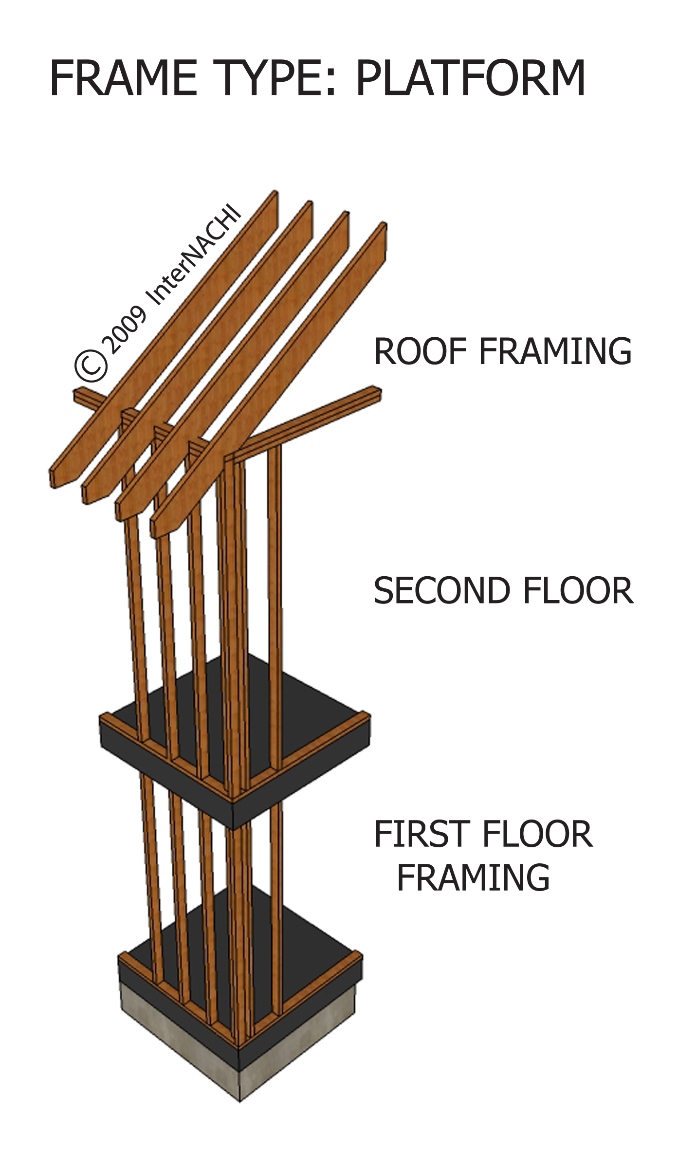 Platform Framing Inspection Gallery InterNACHI®