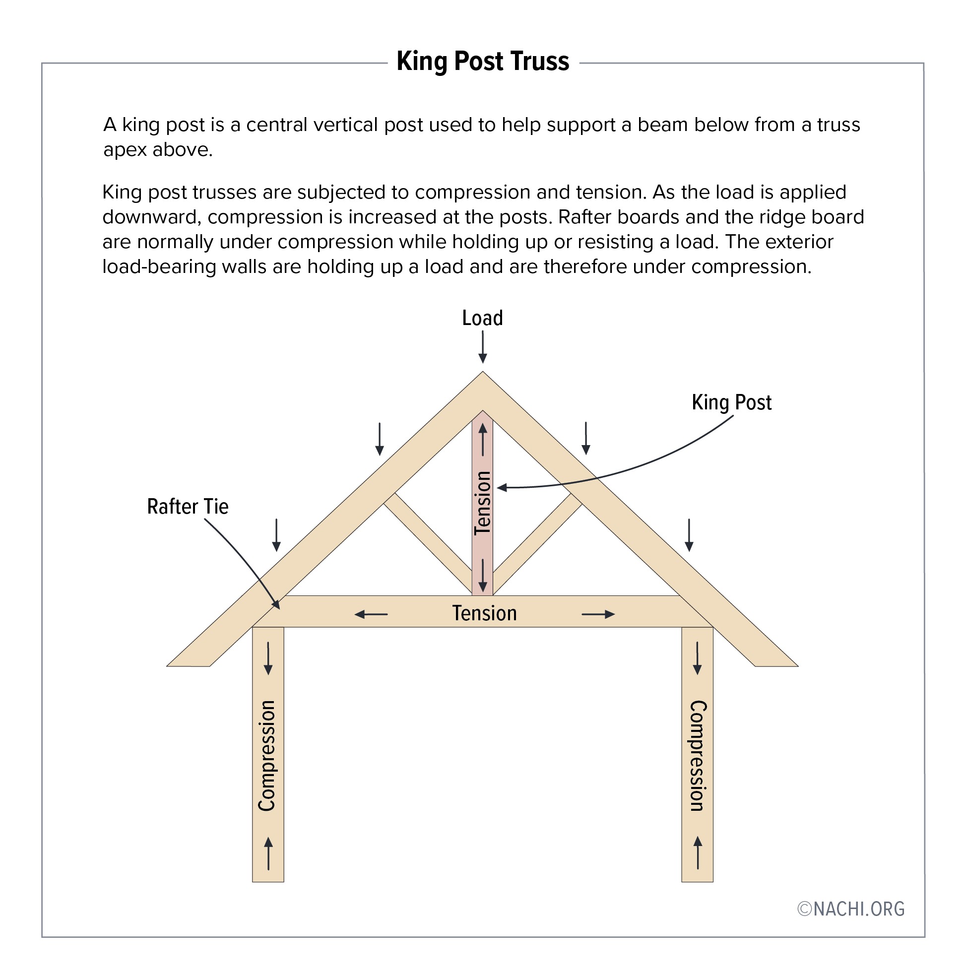 King Post Truss Inspection Gallery InterNACHI®