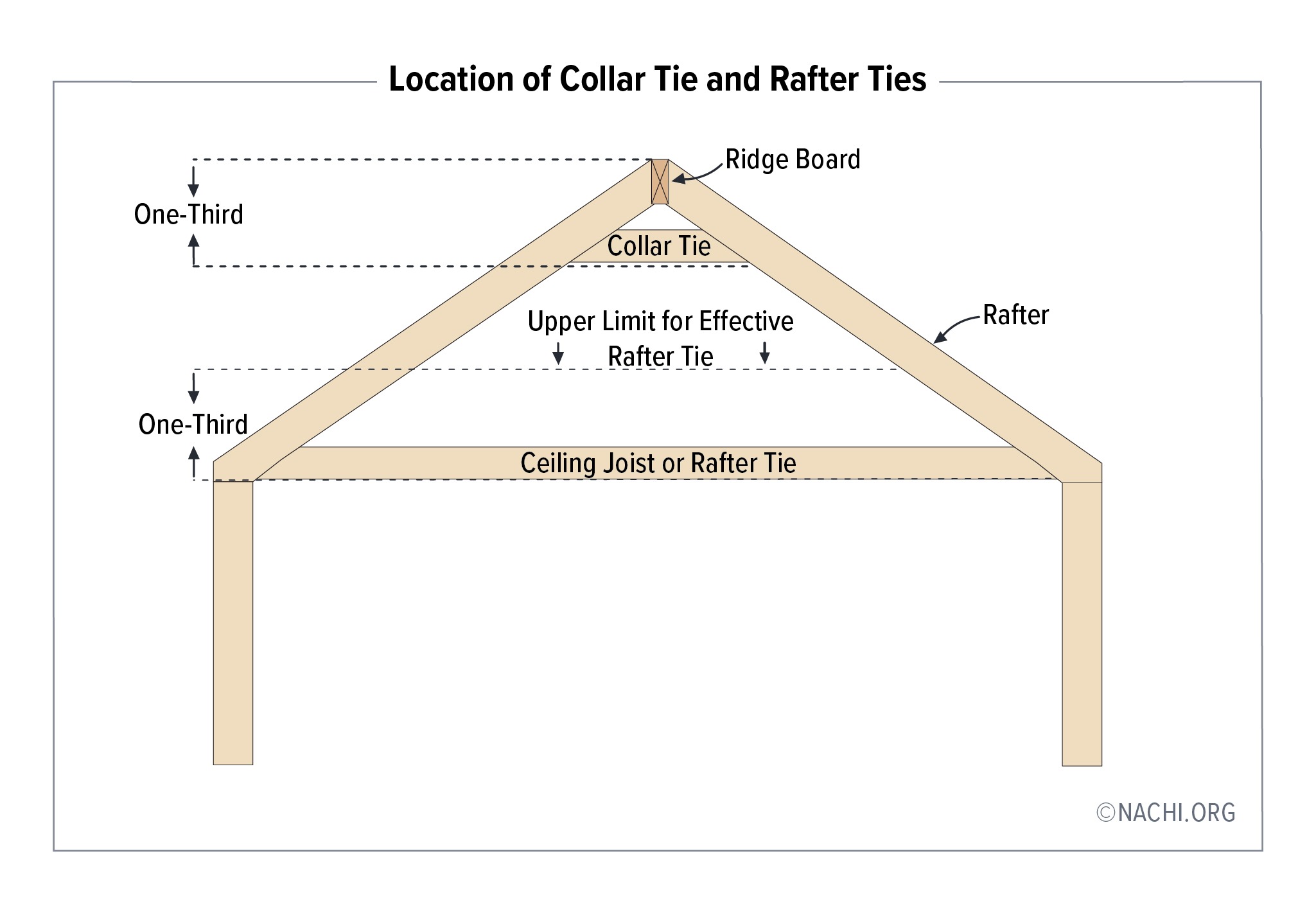 Location of Ties Inspection Gallery InterNACHI®
