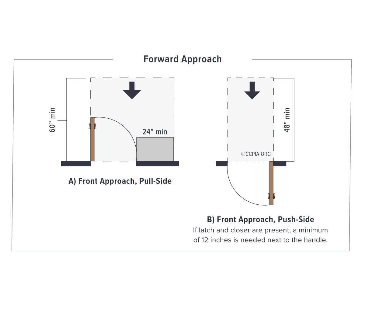 Door Maneuvering Clearance Forward Approach Inspection Gallery