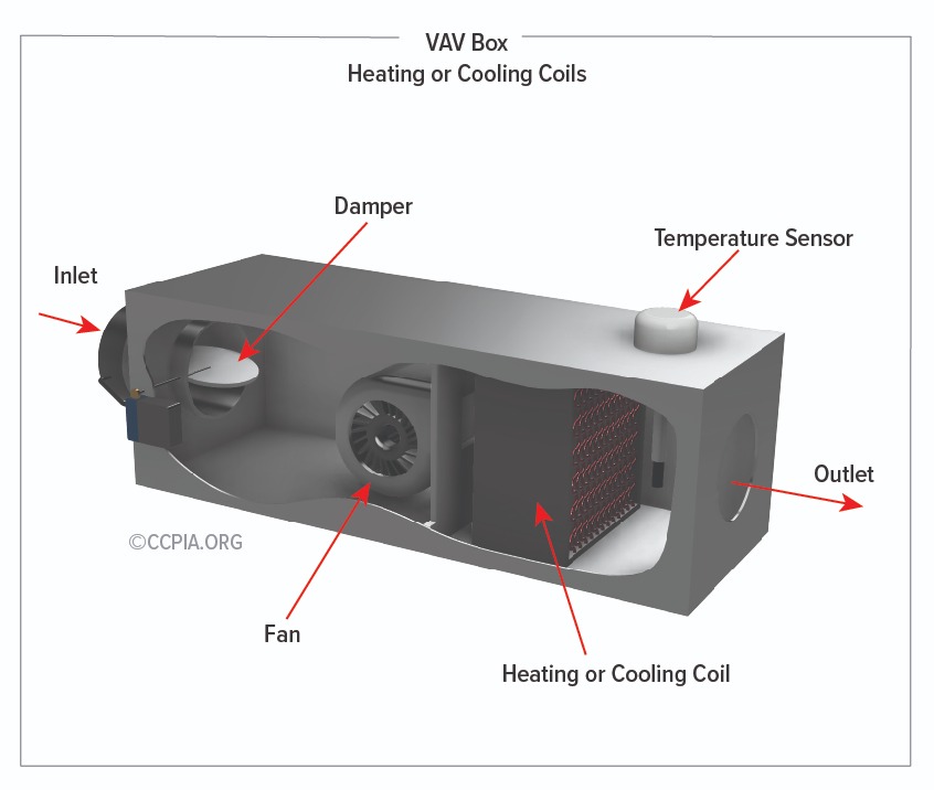 VAV Box (Heating or Cooling Coils) Inspection Gallery InterNACHI®