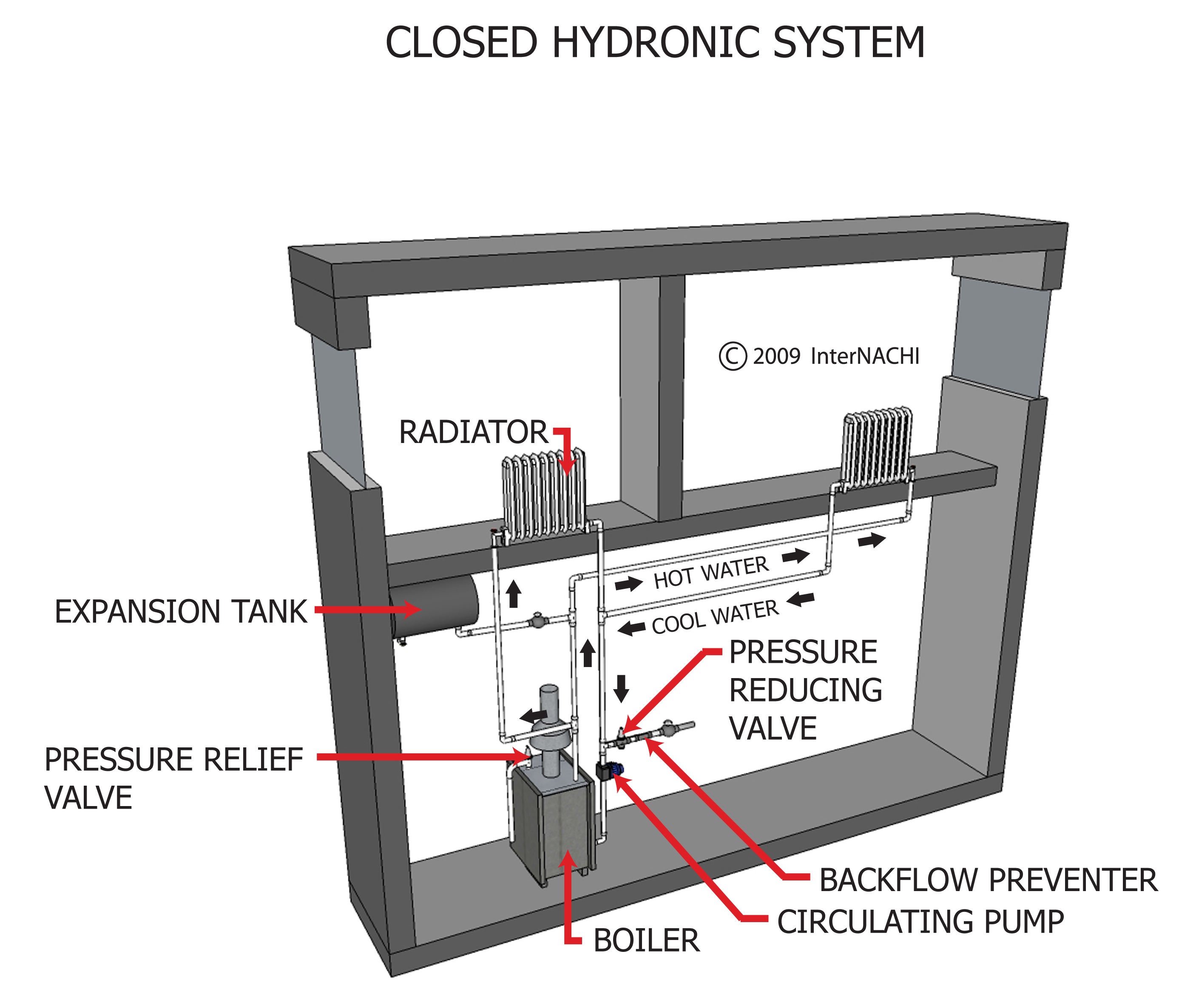 Closed Hydronic System - Inspection Gallery - InterNACHI®