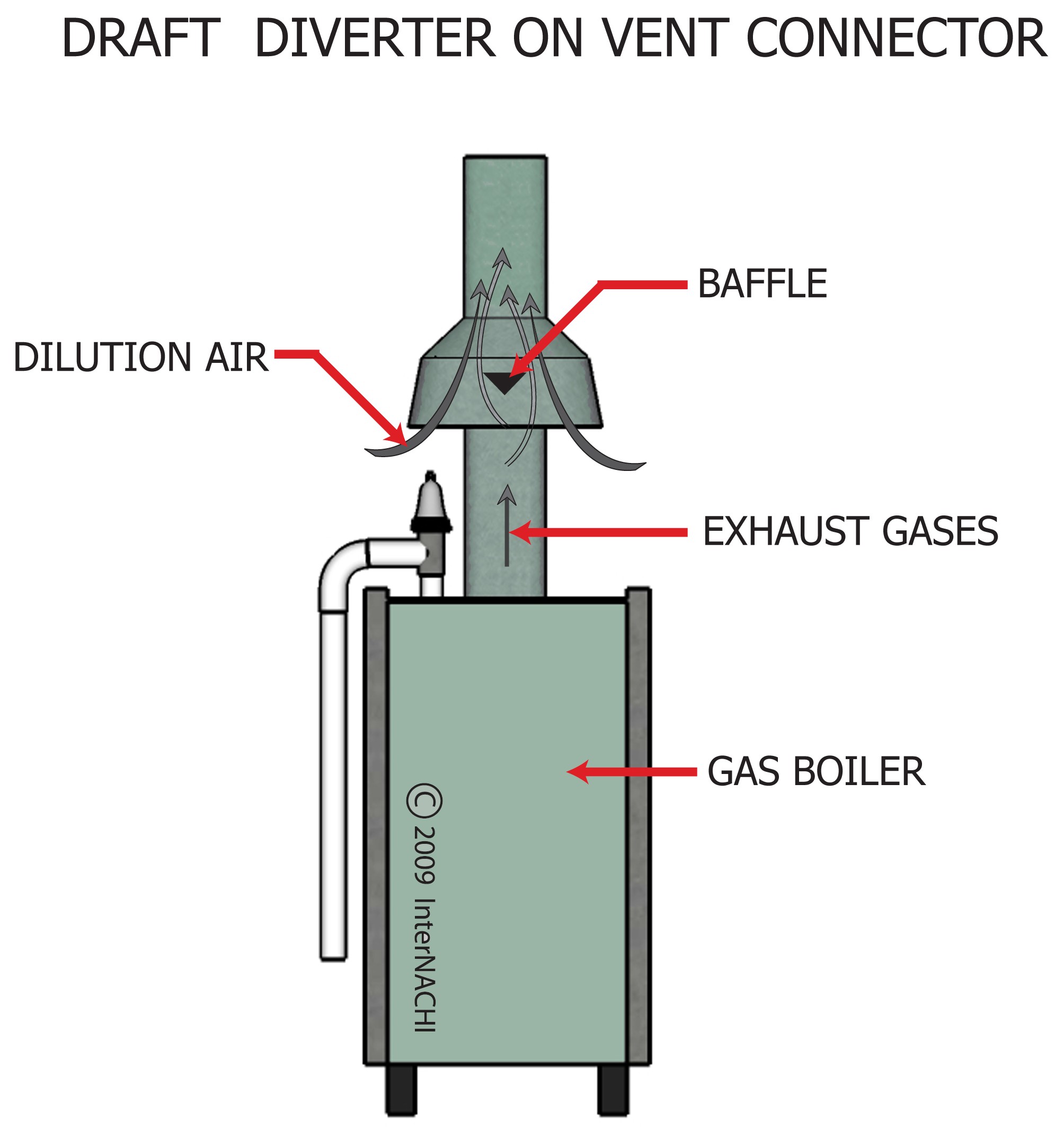 Draft Diverter on Vent Connector - Inspection Gallery - InterNACHI®
