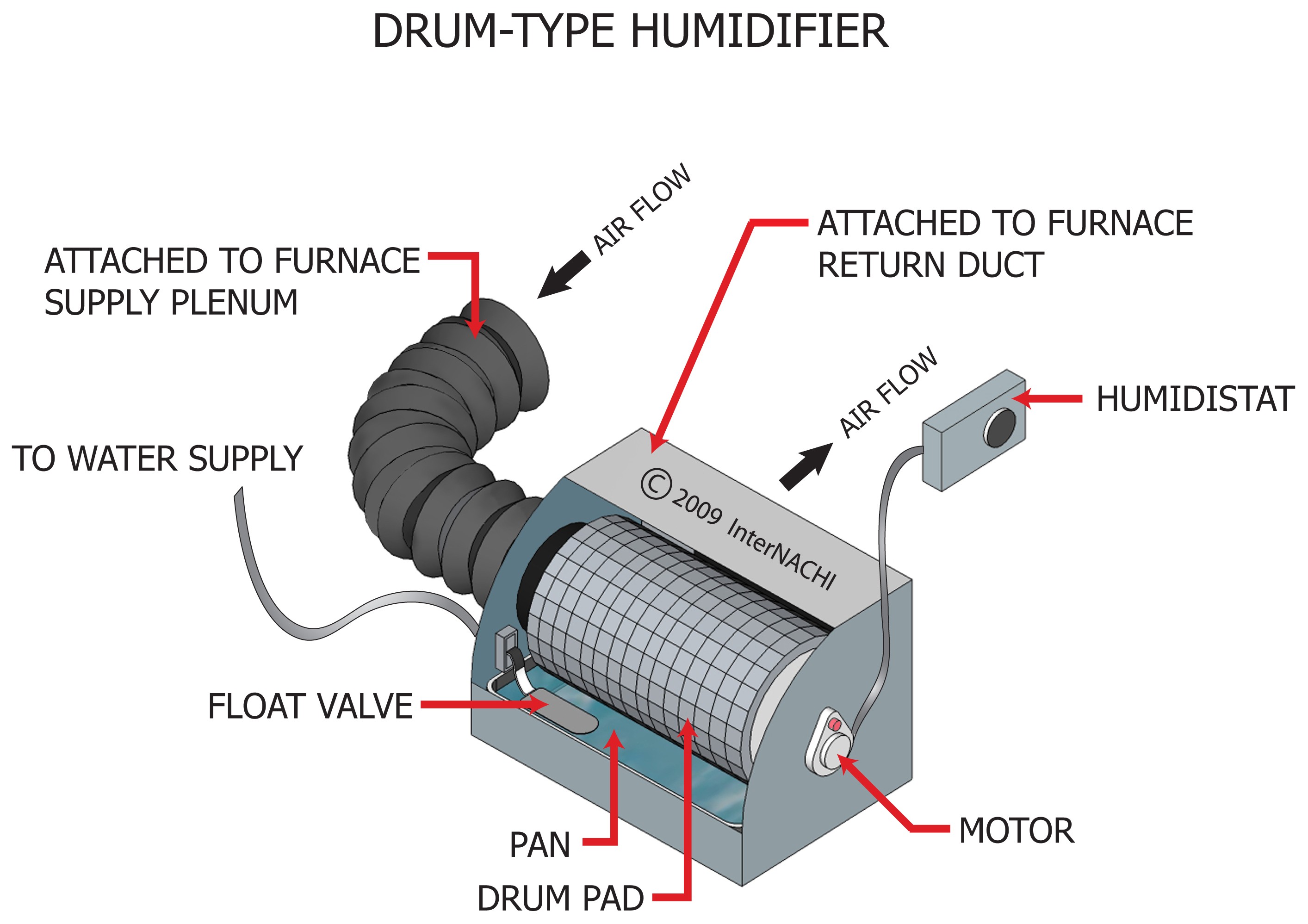 DrumType Humidifier Inspection Gallery InterNACHI®