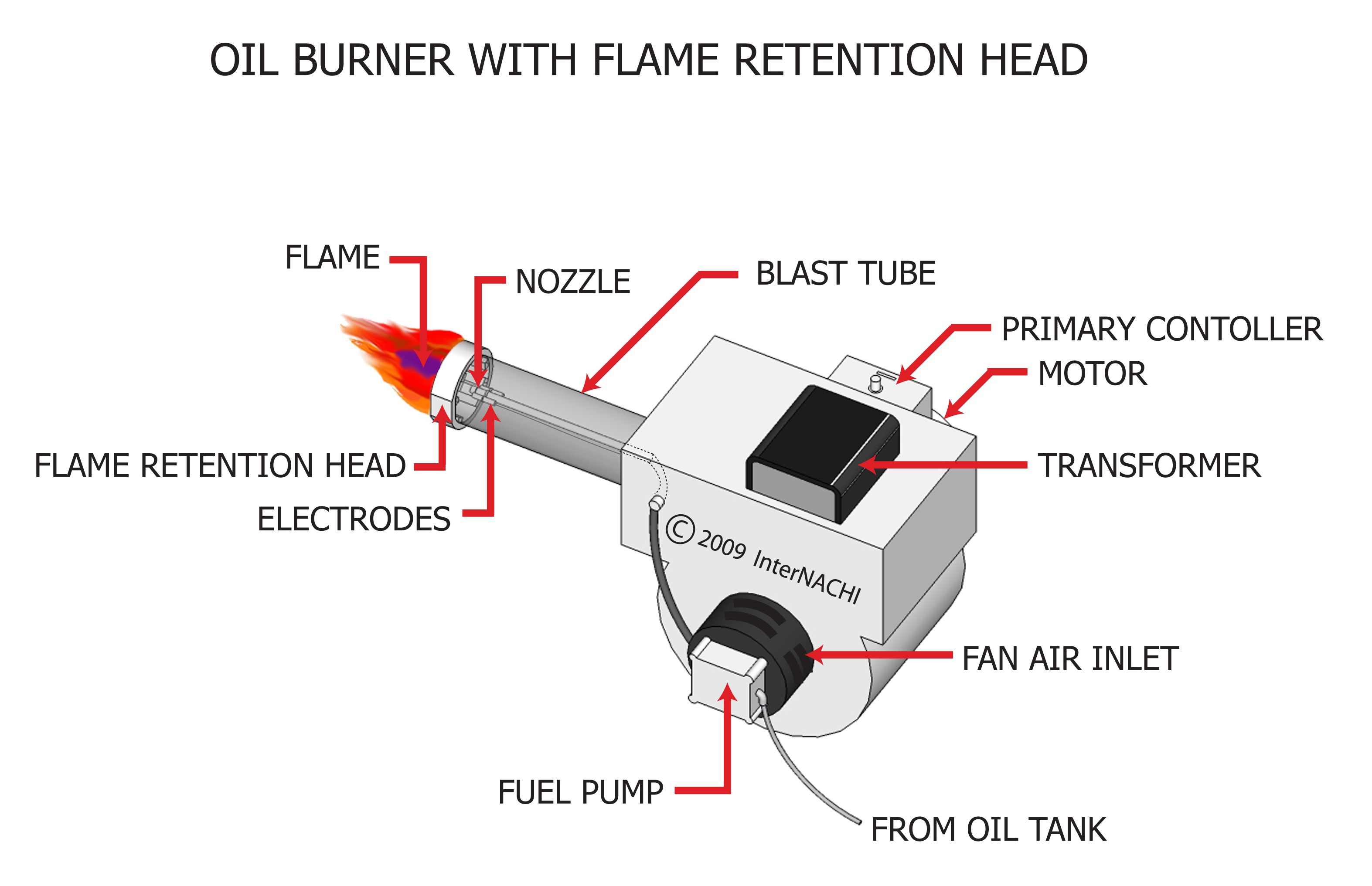 Oil Burner with Flame Retention Head Inspection Gallery InterNACHI®