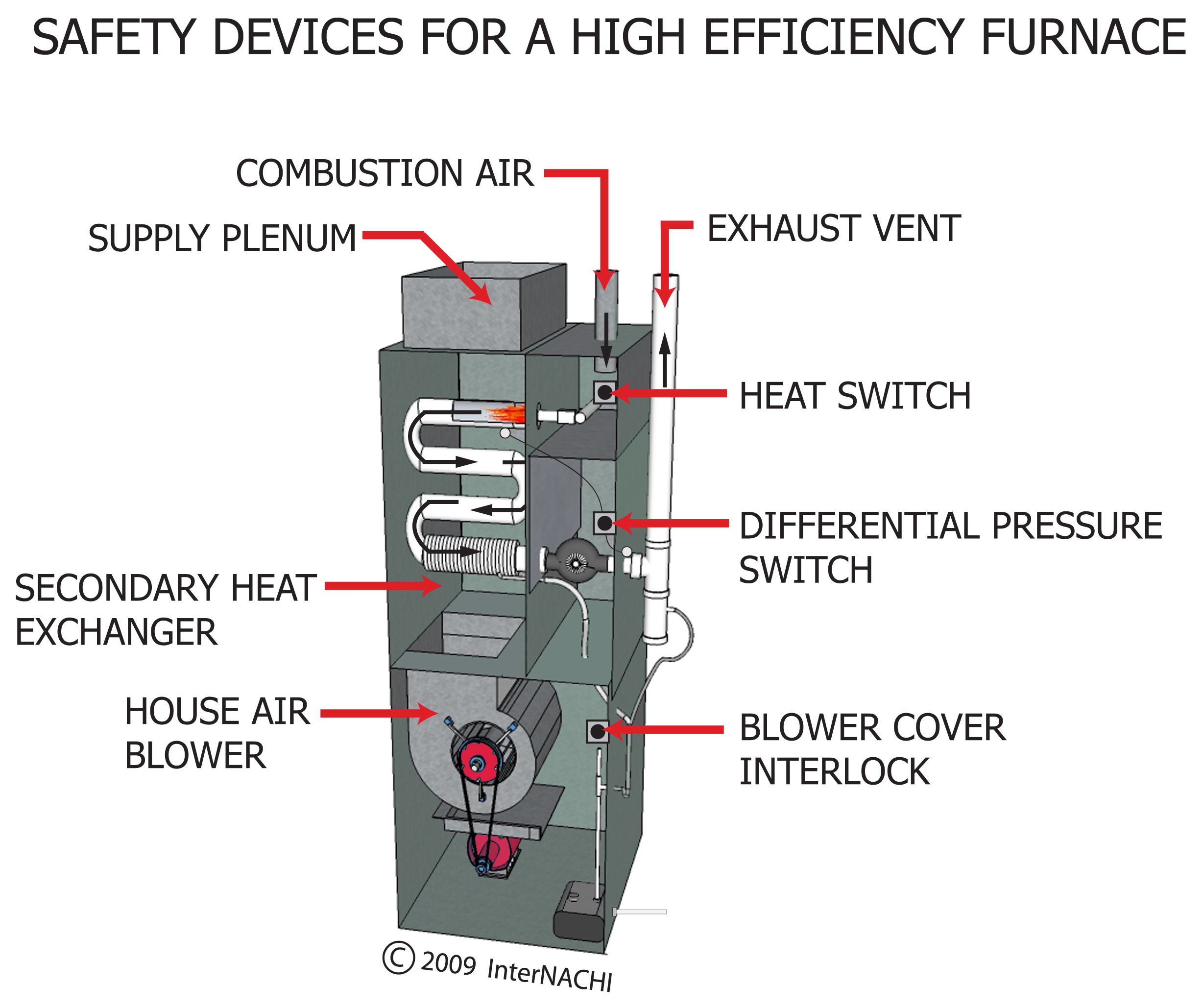 Safety Devices for a HighEfficiency Furnace Inspection Gallery