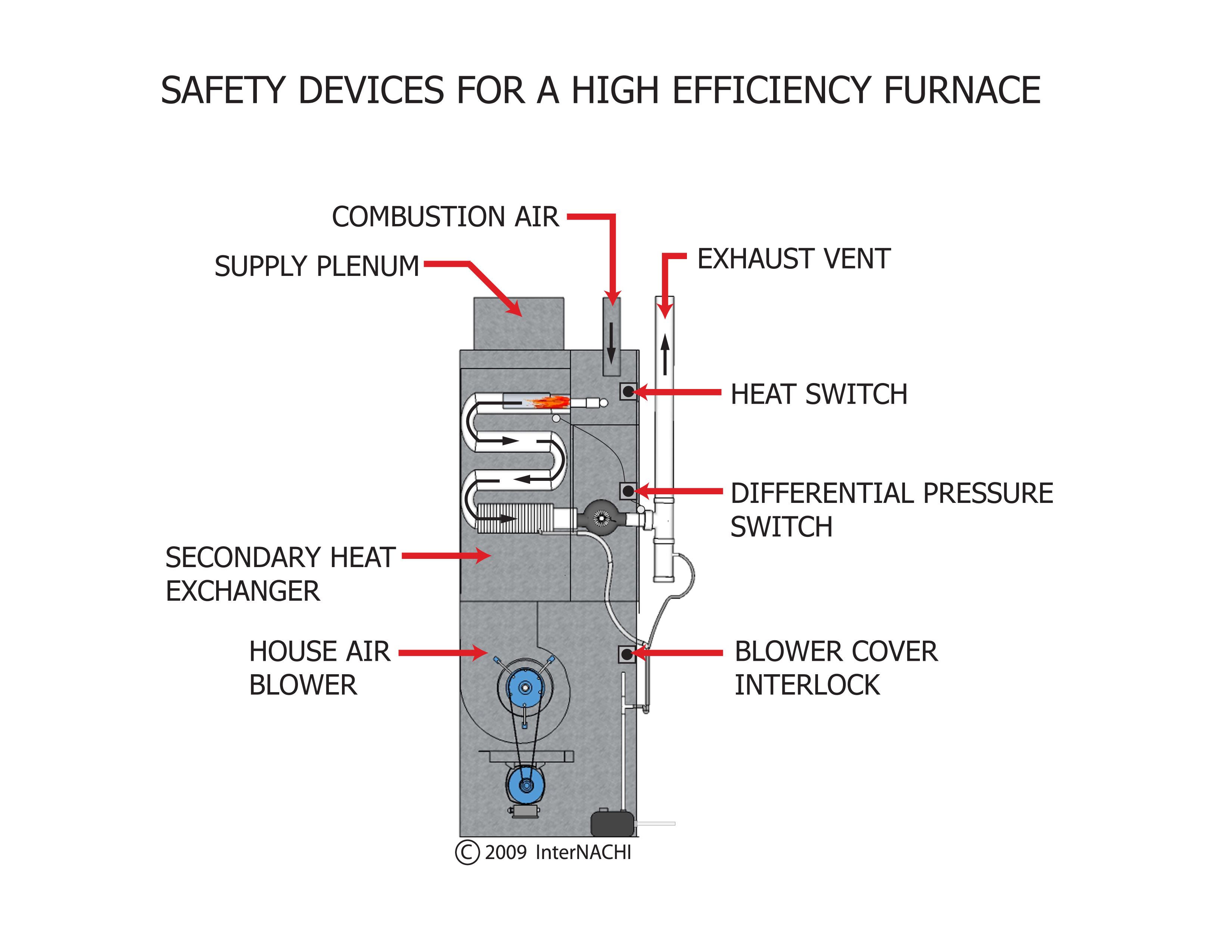 Safety Devices for a HighEfficiency Furnace Inspection Gallery InterNACHI®