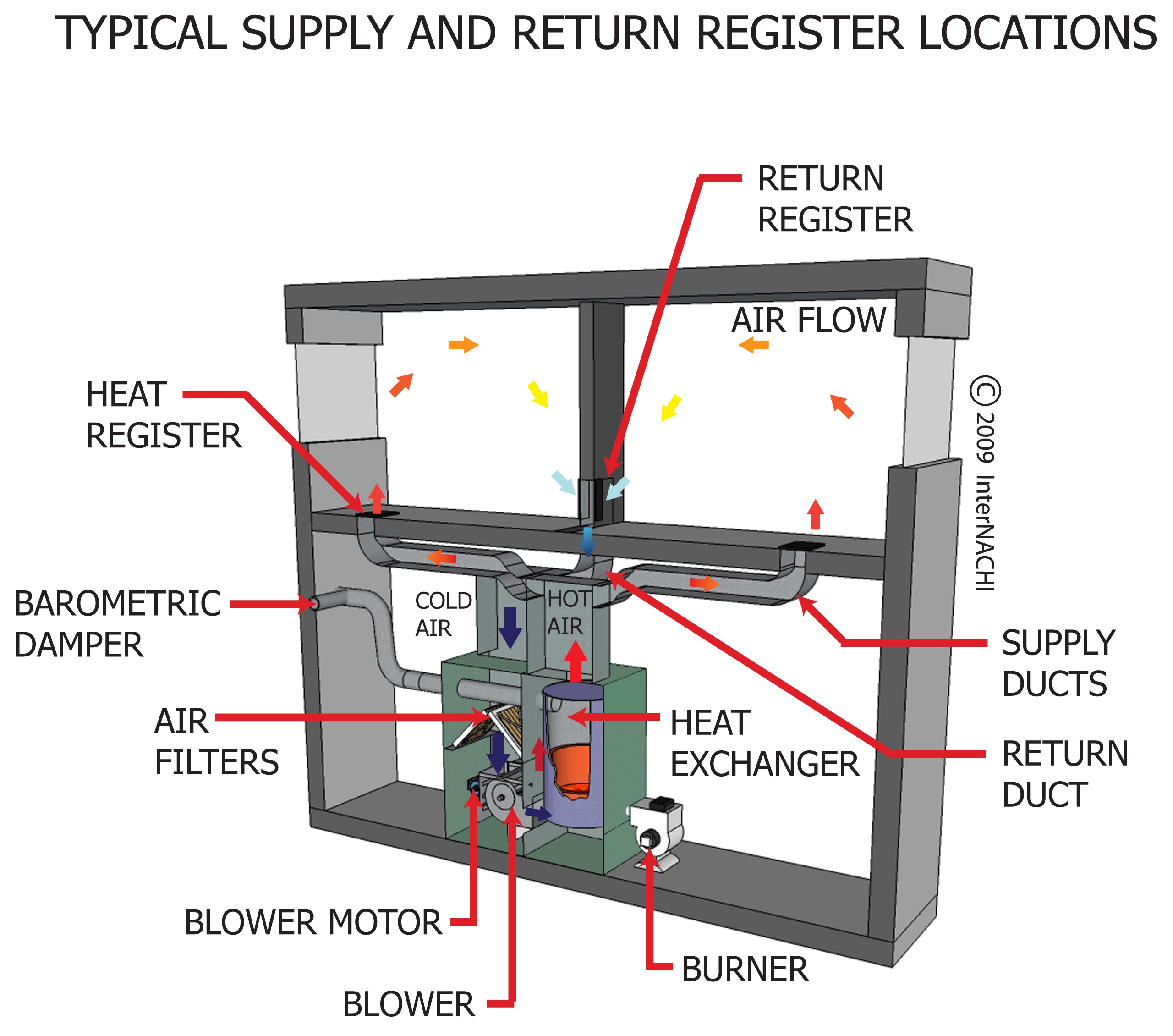 Typical Supply and Return Register Locations - Inspection Gallery ...