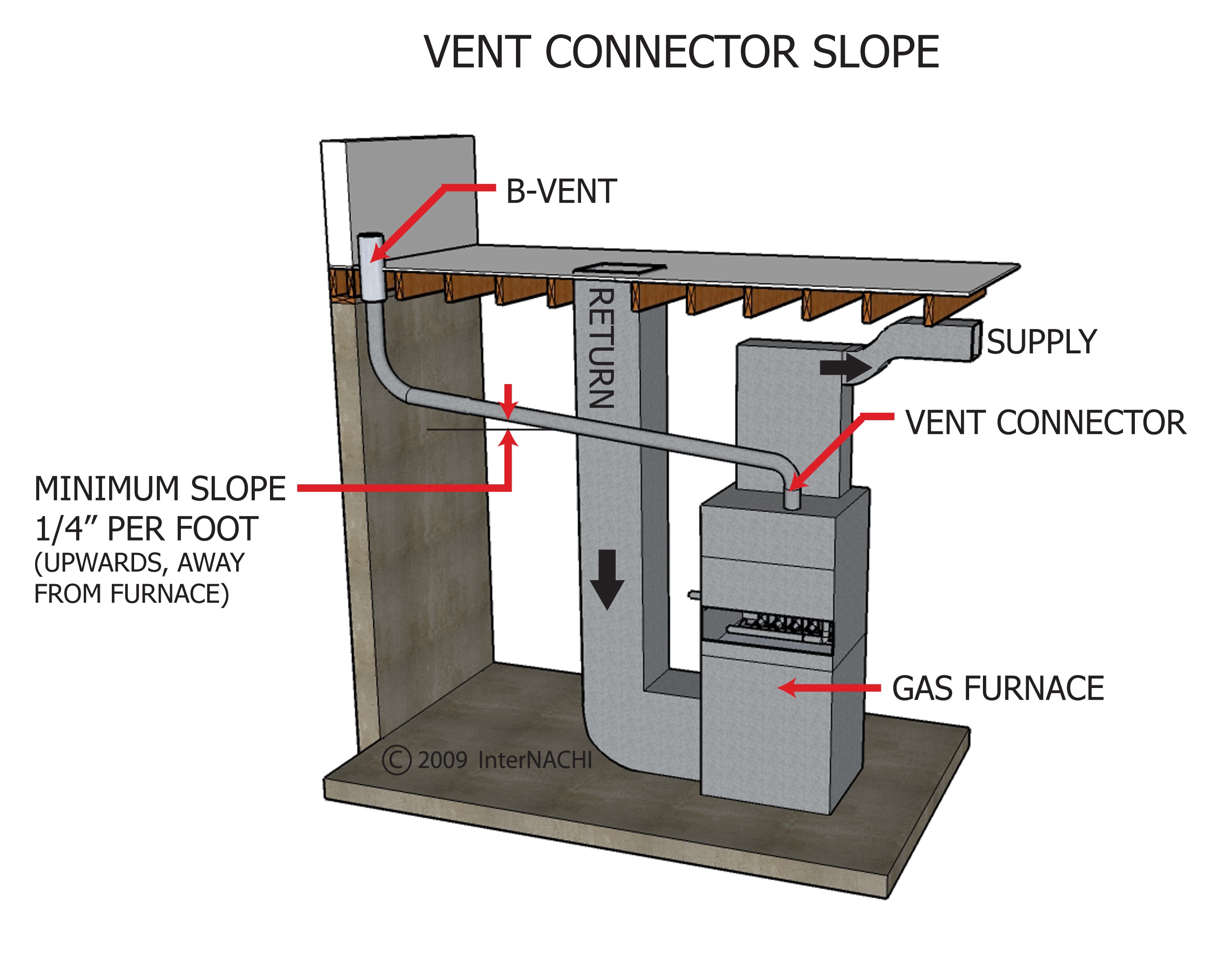 Vent Connector Slope - Inspection Gallery - InterNACHI®