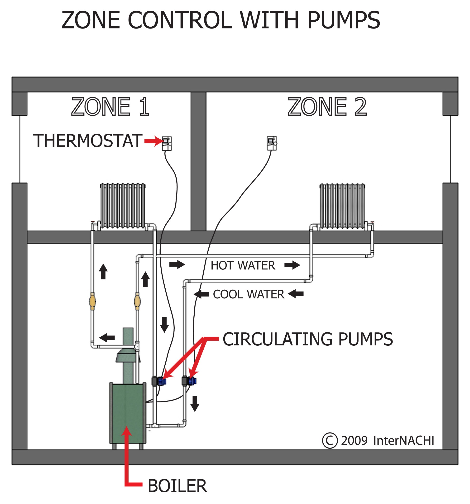 Zone Control with Pumps Inspection Gallery InterNACHI®