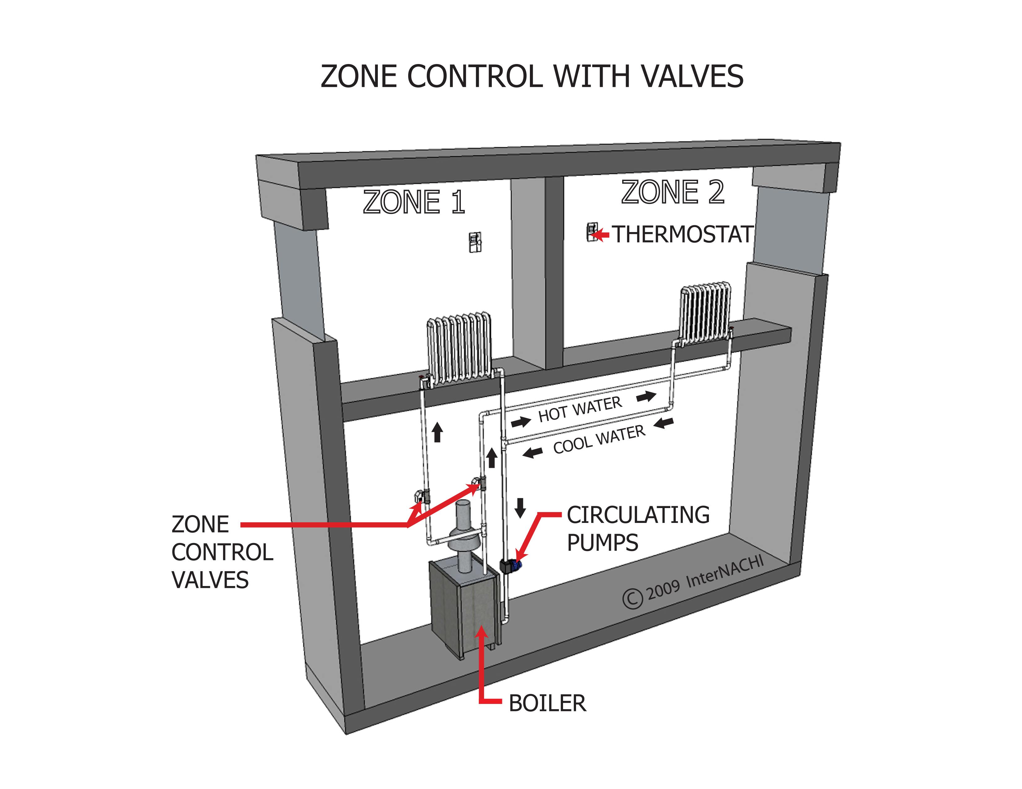 Zone Control with Valves Inspection Gallery InterNACHI®