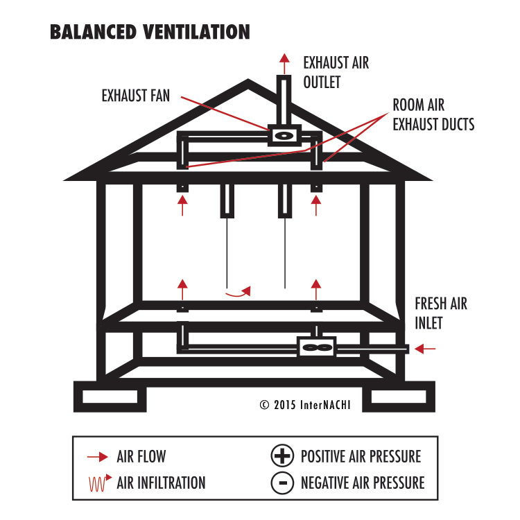 Balanced Ventilation Inspection Gallery InterNACHI®