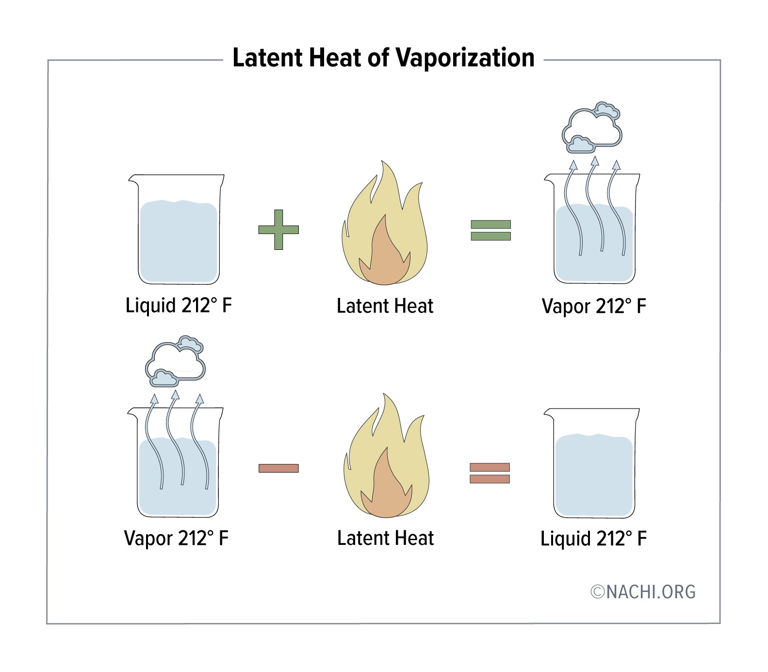 Latent Heat of Vaporization Inspection Gallery InterNACHI®