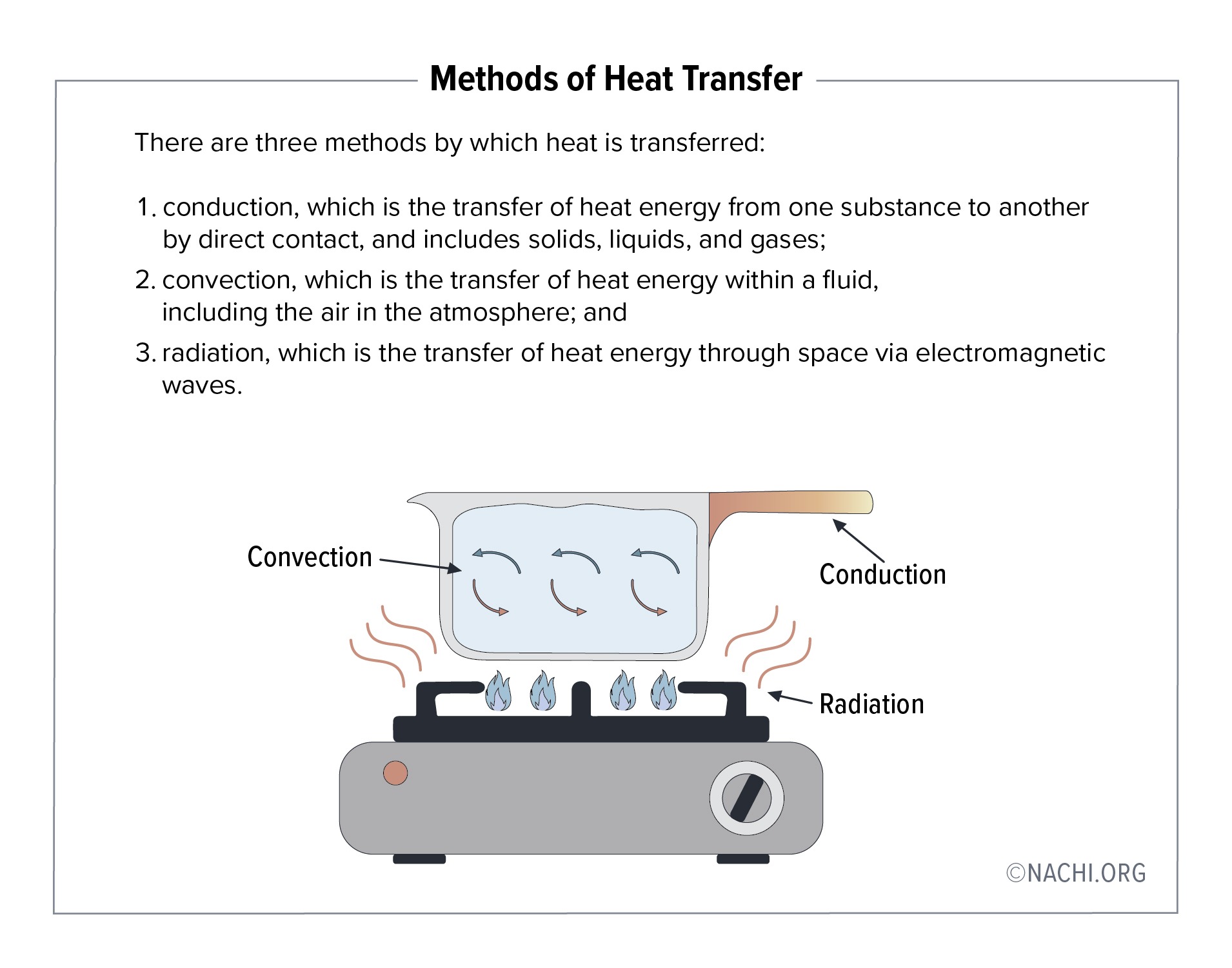 Methods of Heat Transfer Inspection Gallery InterNACHI®