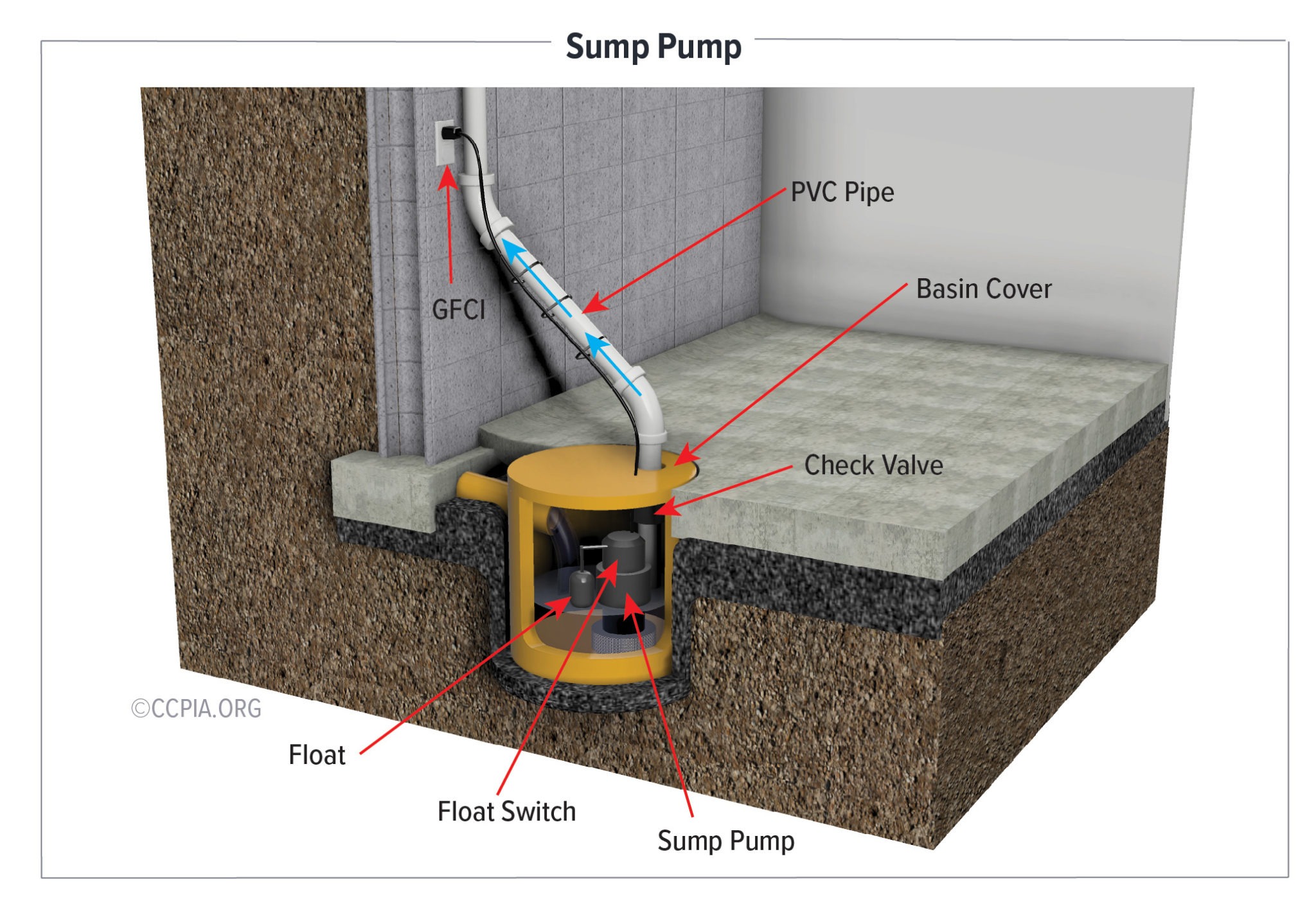Sump Pump Inspection Gallery InterNACHI®