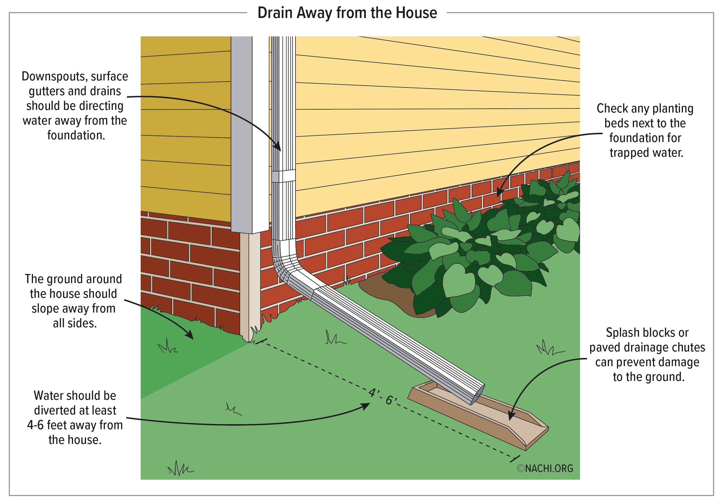 Drainage Away from House Inspection Gallery InterNACHI®