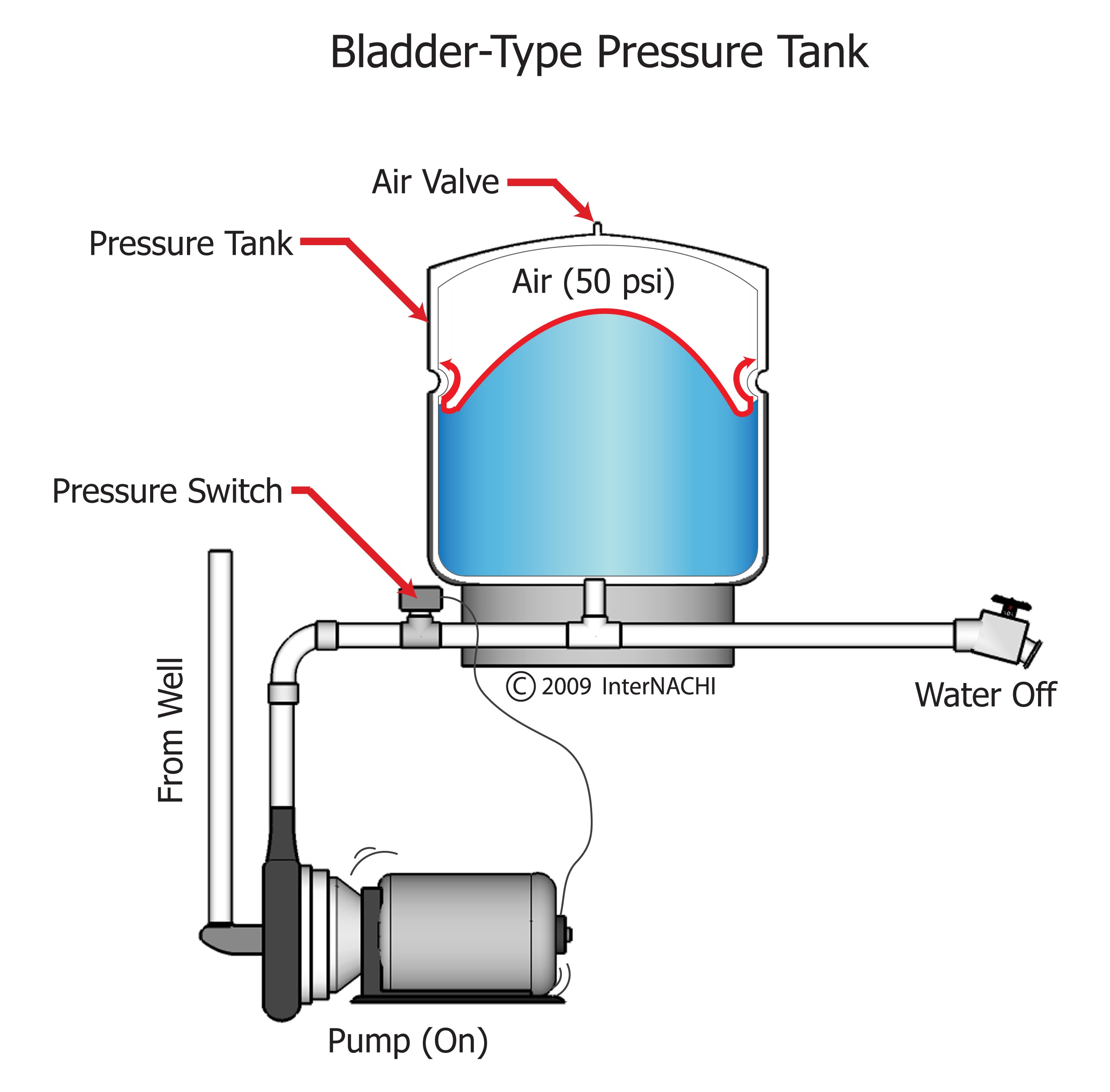 Bladder Type Pressure Tank Inspection Gallery InterNACHI®