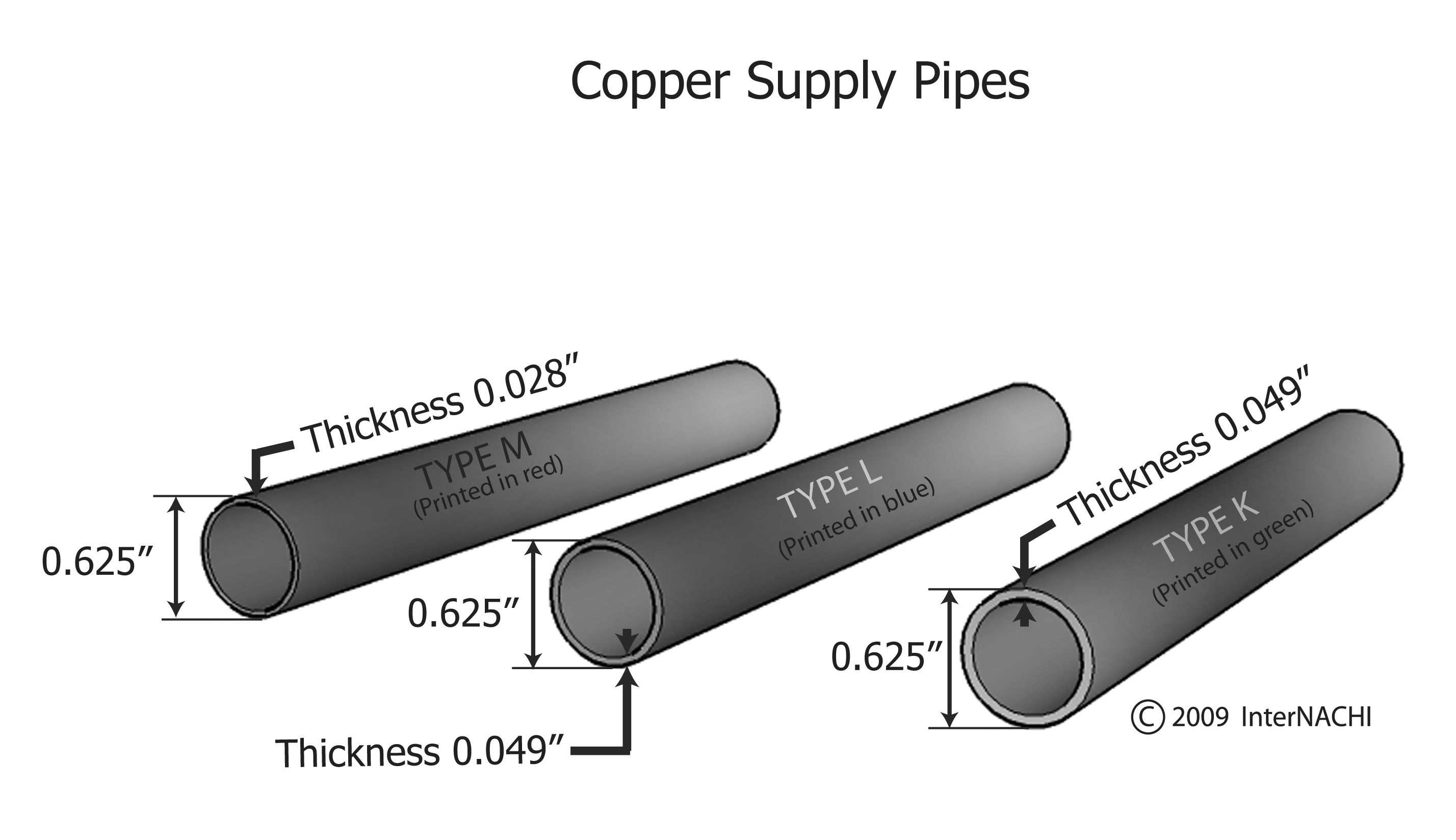 Copper Supply Pipes Inspection Gallery InterNACHI®