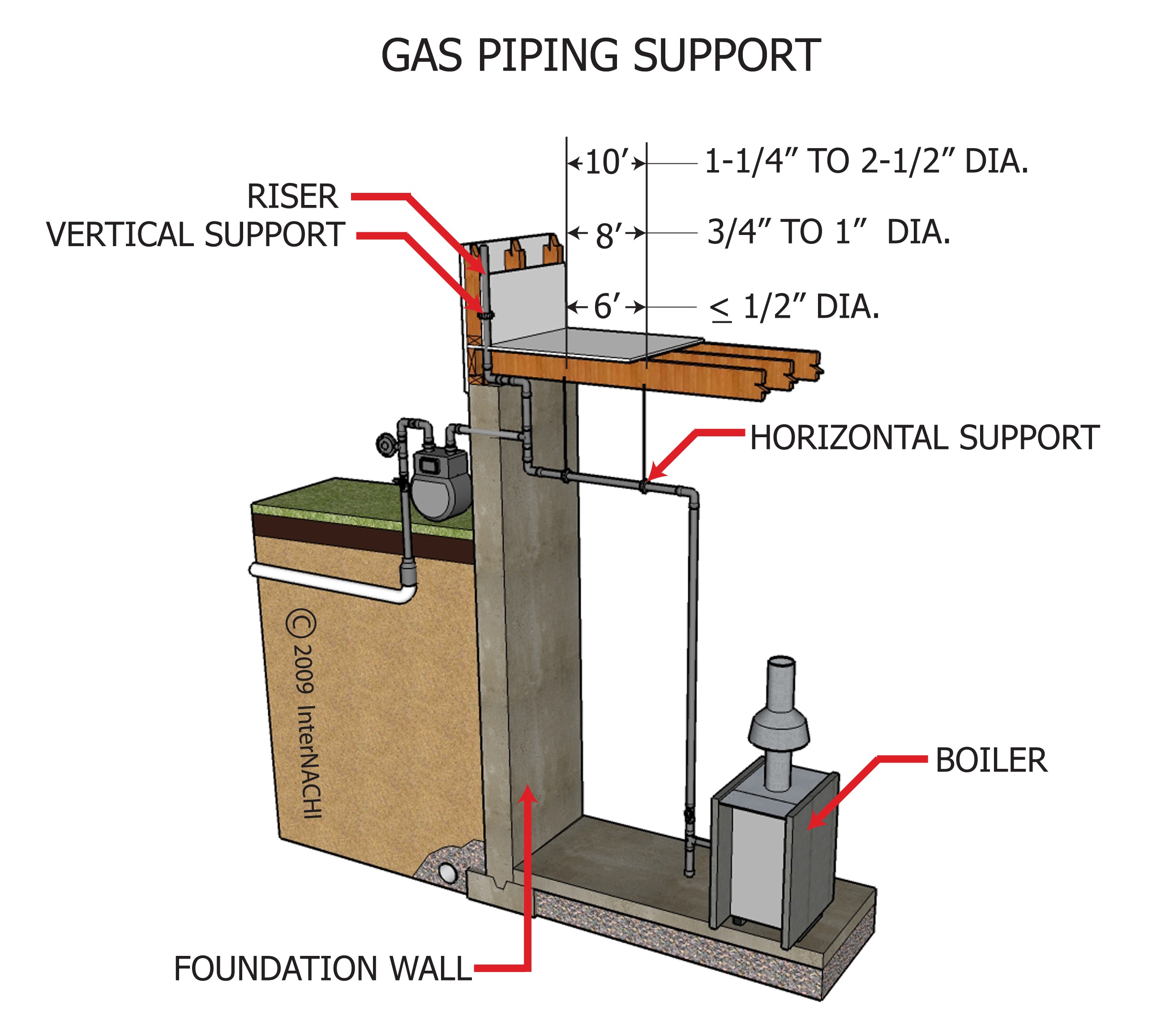 Gas Piping Support - Inspection Gallery - InterNACHI®