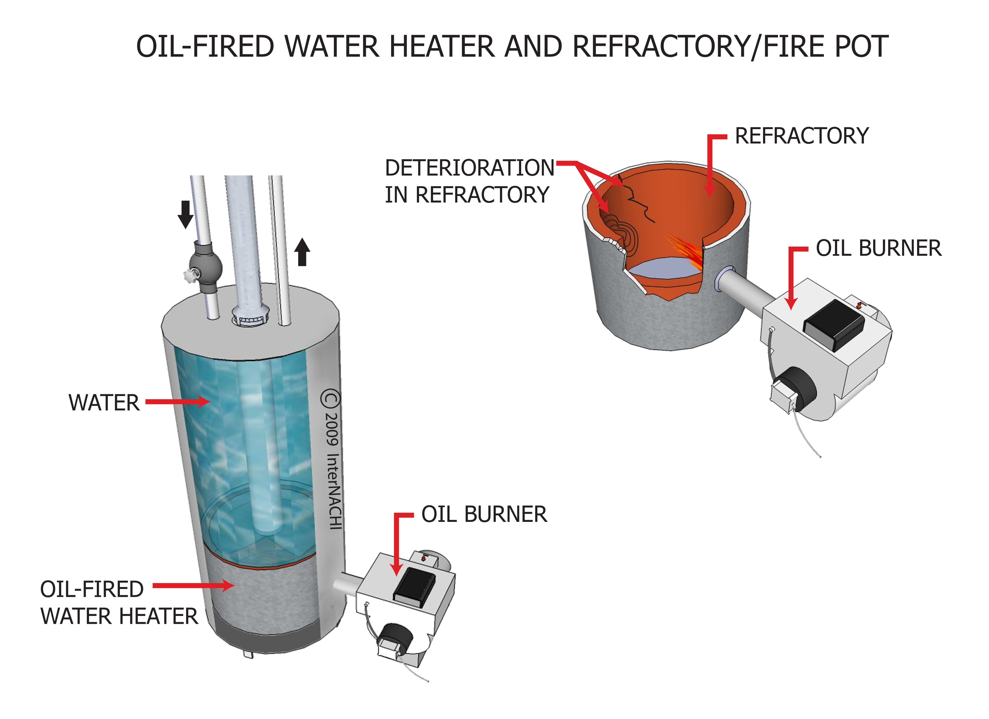 OilFired Water Heater and Refactory Inspection Gallery InterNACHI®