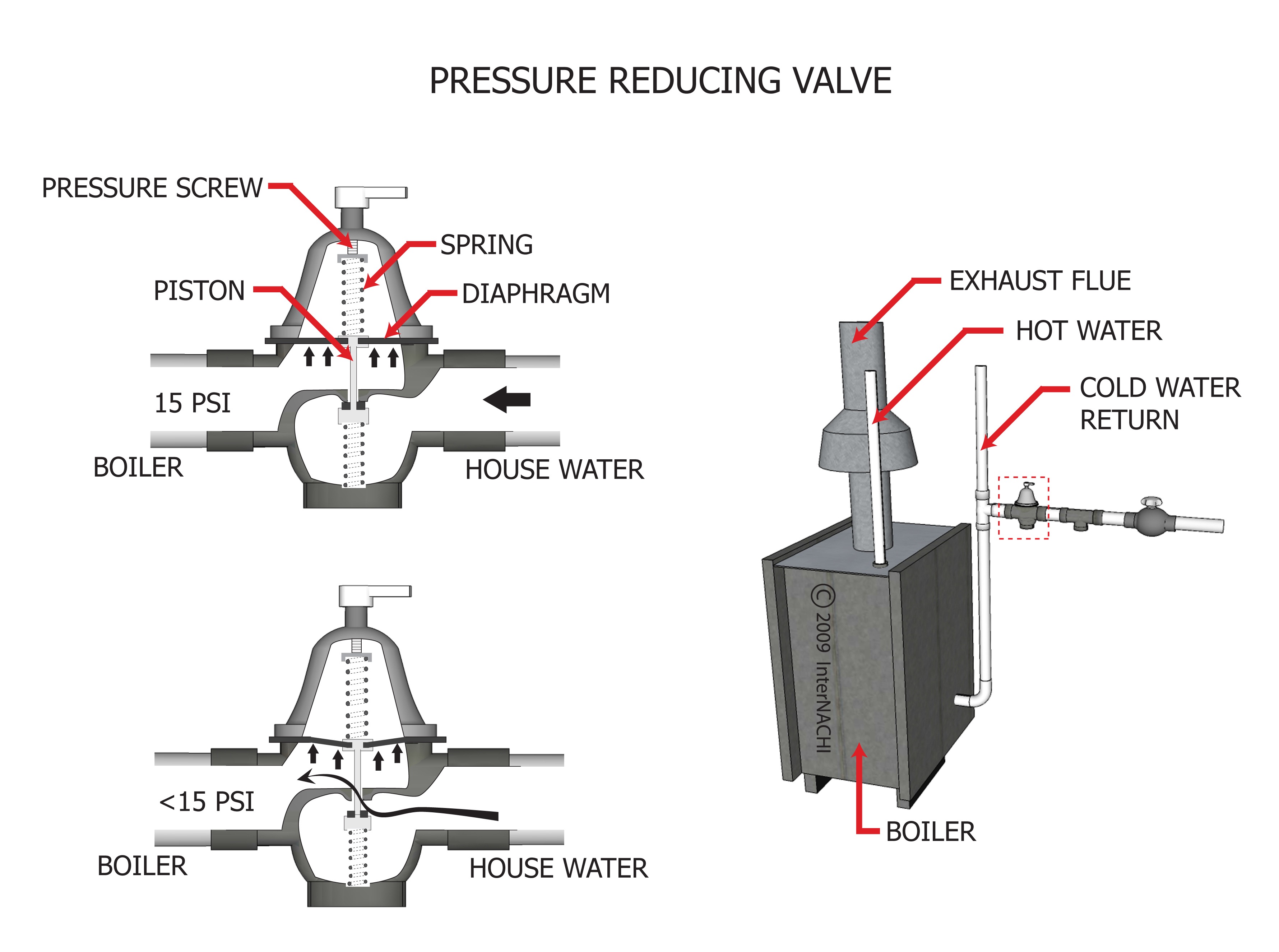 Pressure Reducing Valve Inspection Gallery InterNACHI®