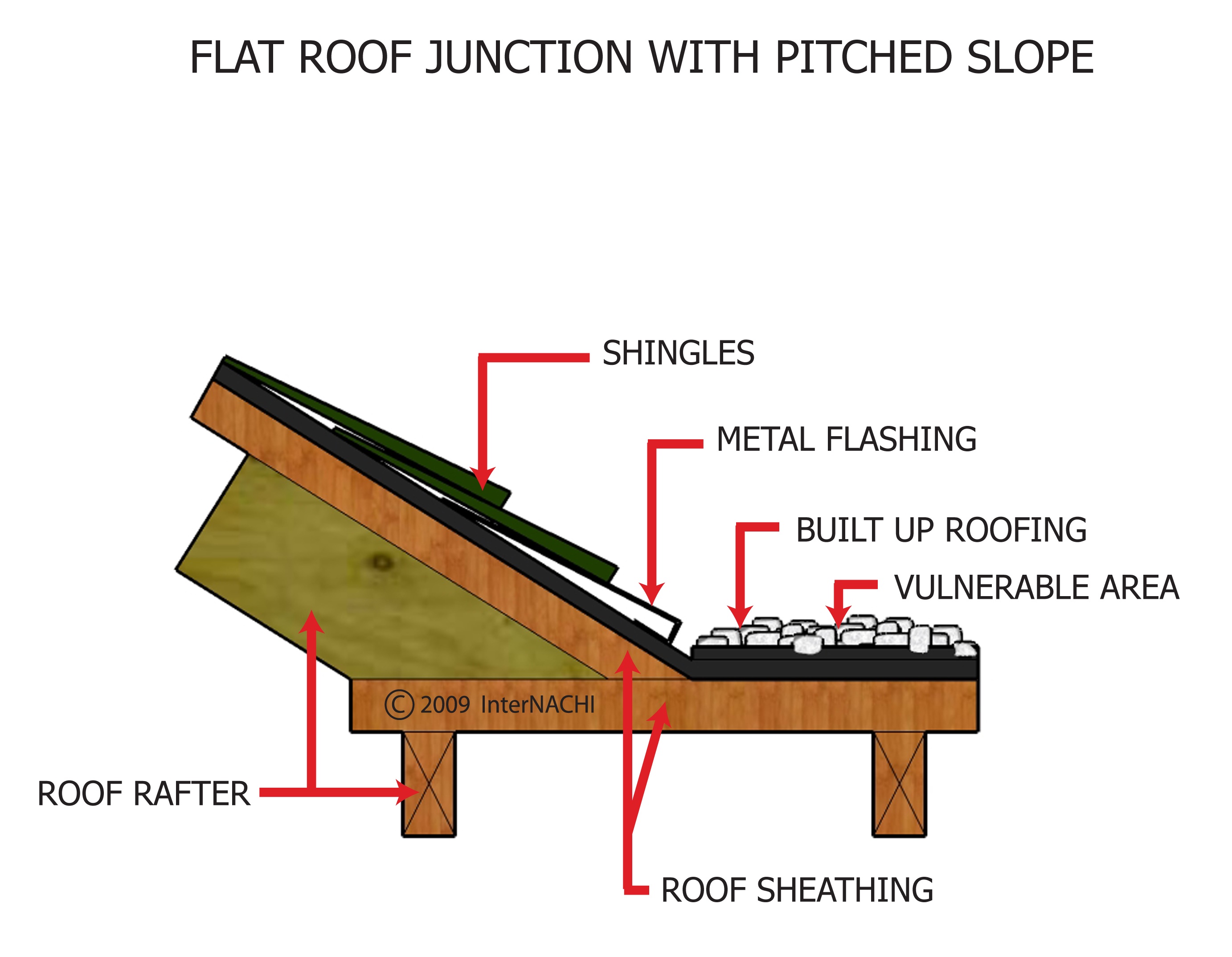 How Do You Put A Pitch On A Flat Roof At William Gainey Blog How Do You Put A Pitch On A Flat Roof At William Gainey Blog