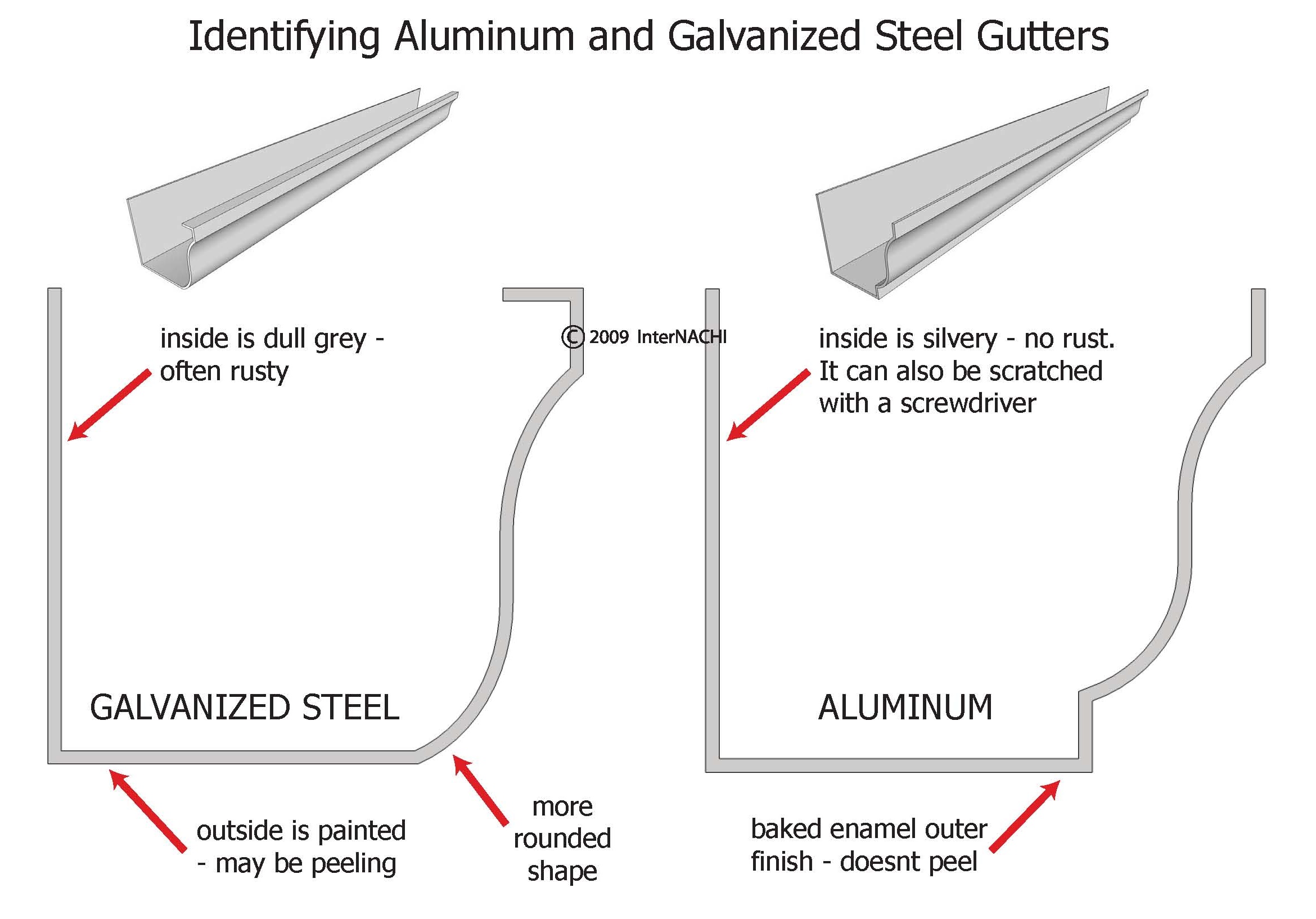 Aluminum VS. Galvanized Gutters Inspection Gallery InterNACHI®