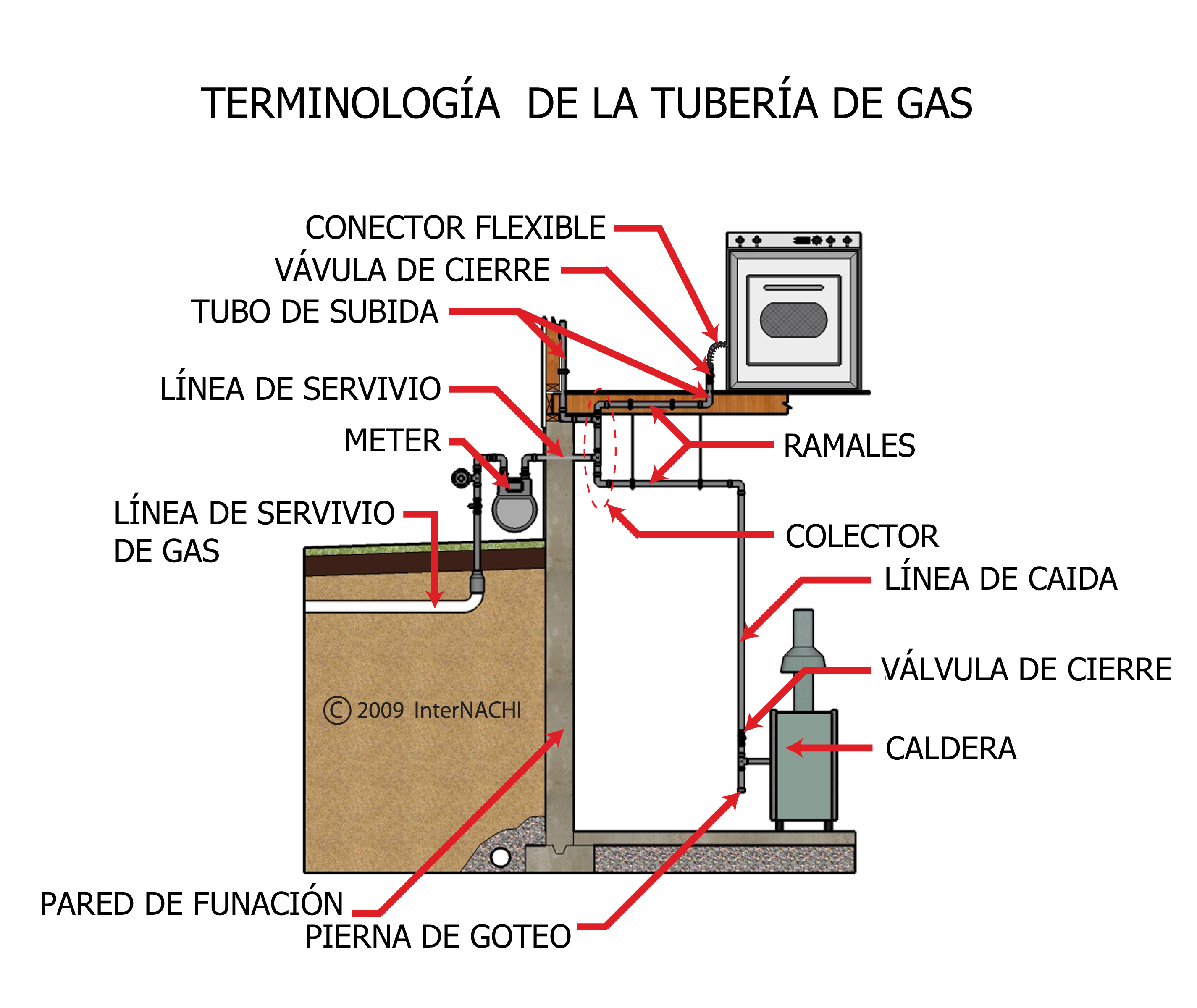 Gas Piping Terminology Spanish Inspection Gallery InterNACHI®