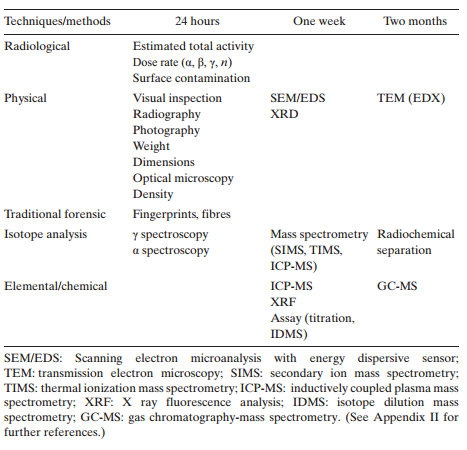 Figure 1: IAEA Suggested Sequence for Laboratory Techniques and Methods