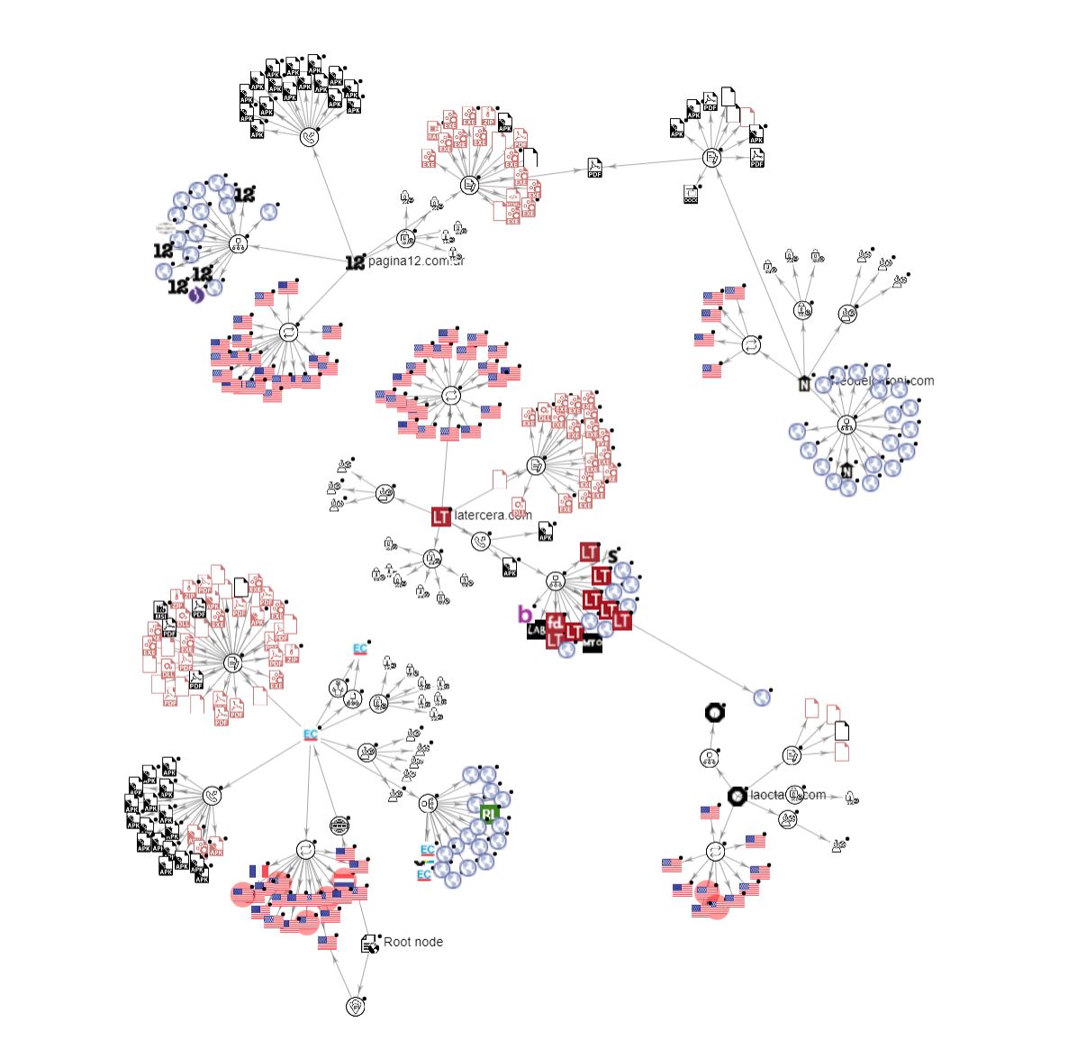 Figure 3: Network of Five Infected Domains
