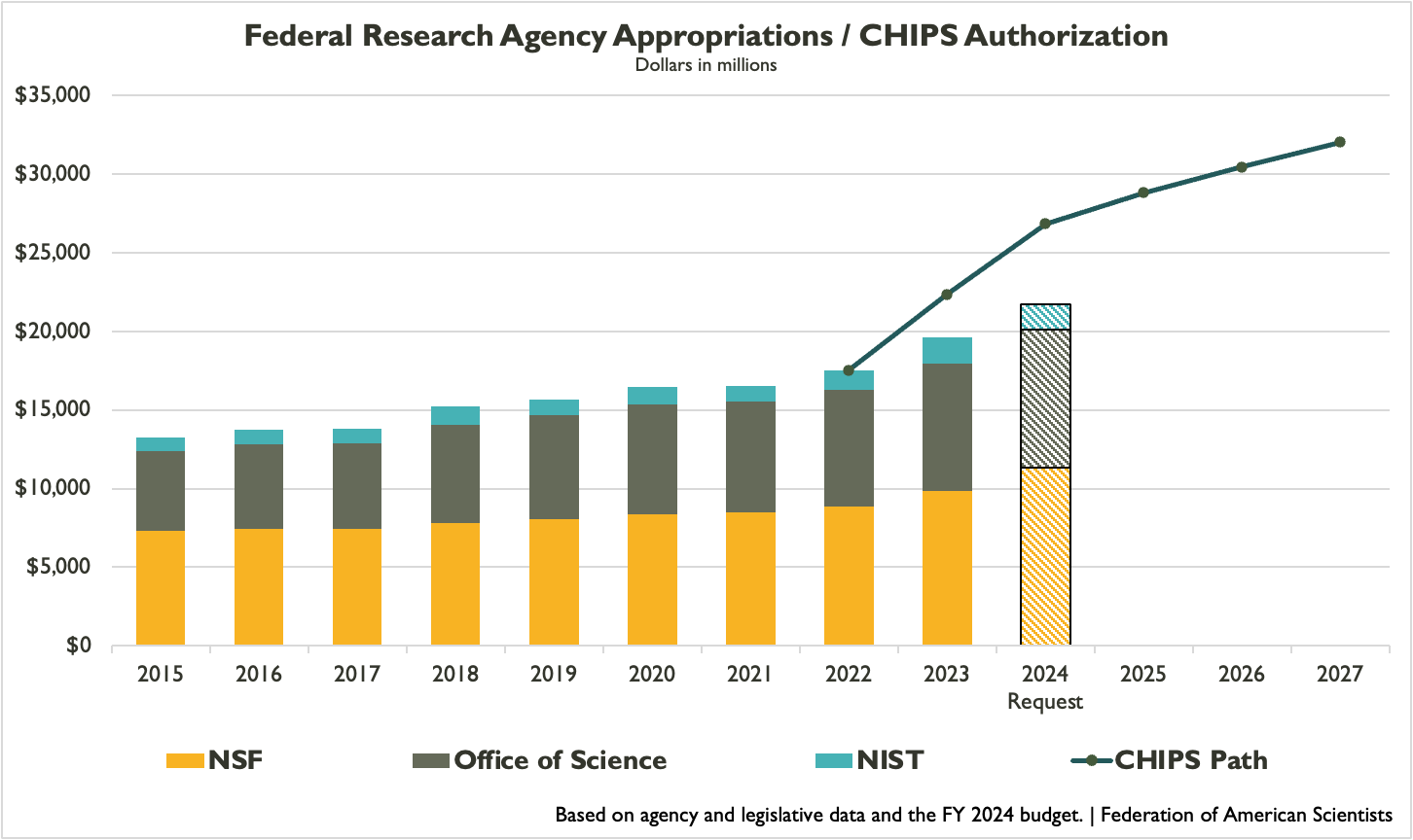 A First Look at CHIPS and Science Programs in the FY 2024 Request