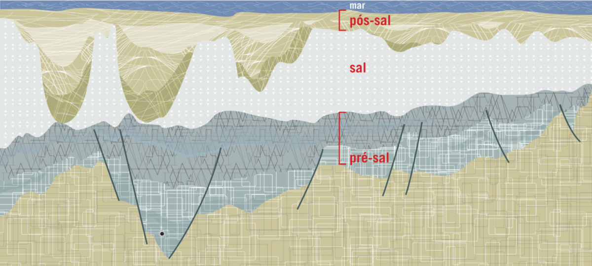 O desafio do pré-sal