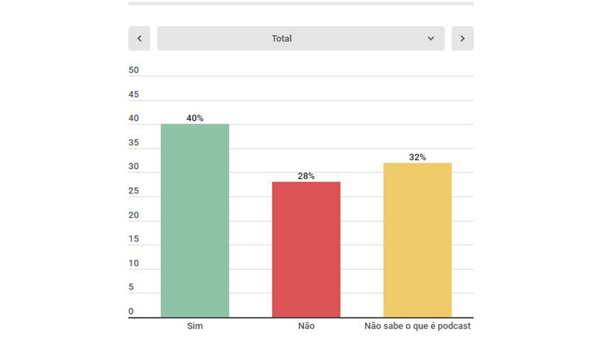 Quatro em cada dez internautas já ouviram podcast no Brasil