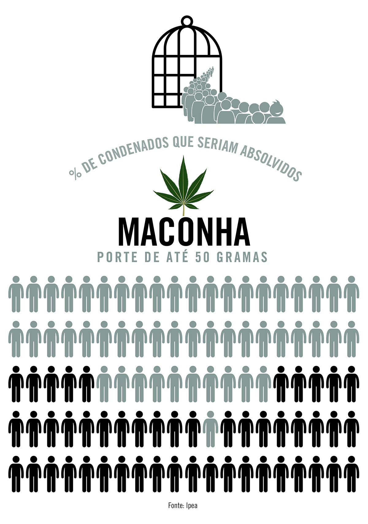 Em cenário sugerido pelo STF, mais da metade dos condenados por posse de maconha poderiam ser absolvidos