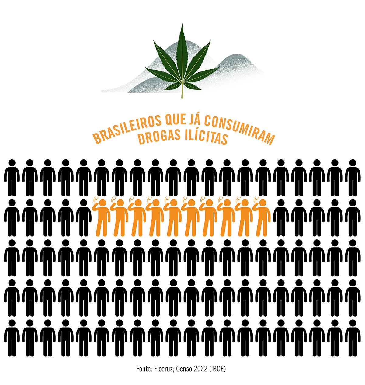 A cada 100 brasileiros, 10 já consumiram drogas ilícitas