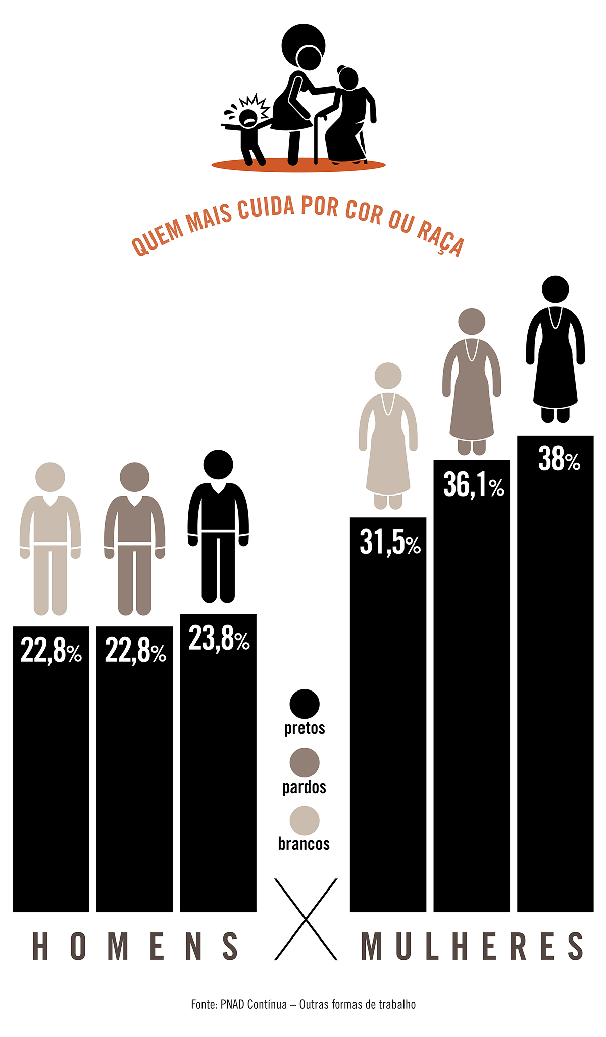 Mulheres pretas e pardas são as que mais cuidam de pessoas dentro de casa