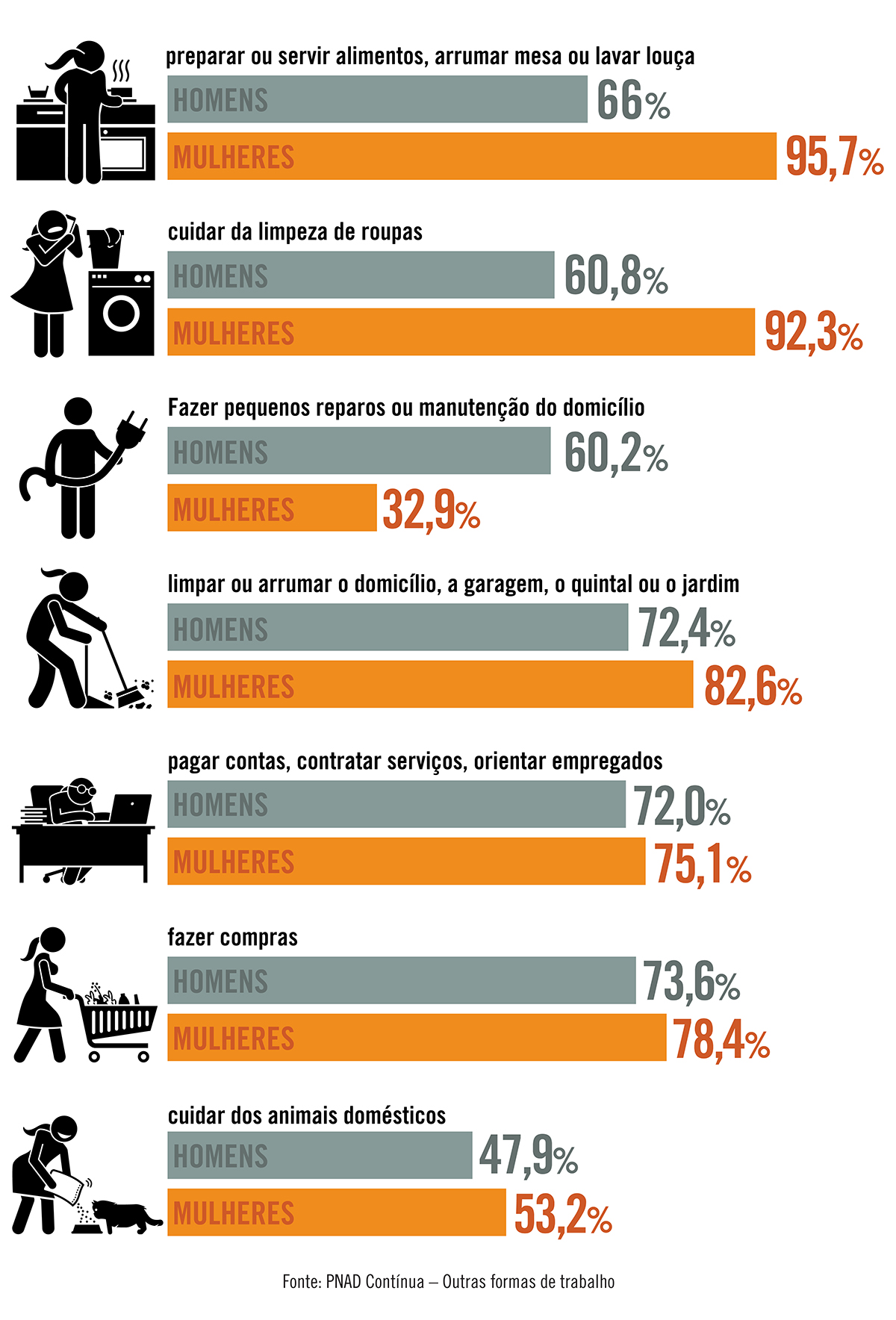 Homens só trabalham a mais que mulheres em 1 dentre 7 atividades domésticas
