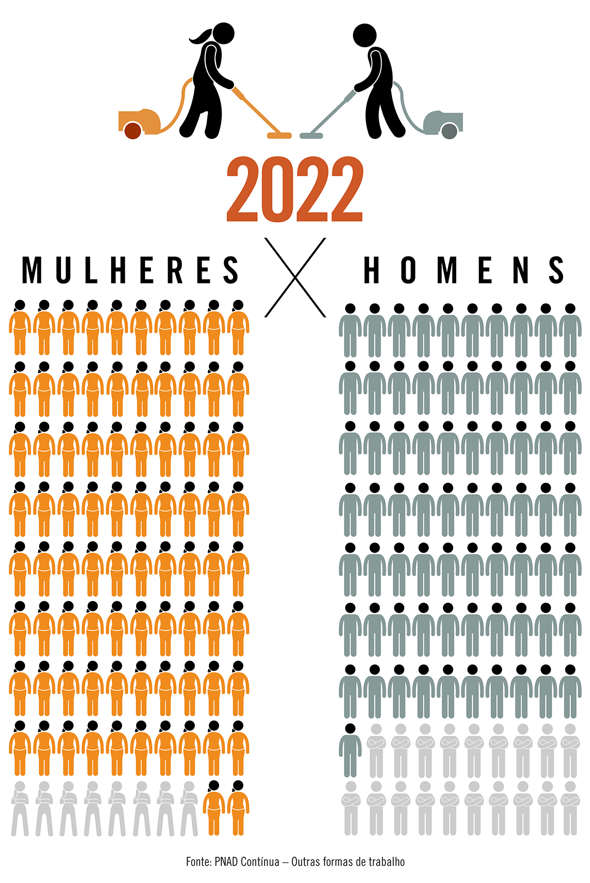 A cada 100 mulheres, 92 cuidam de afazeres domésticos e/ou de pessoas; entre os homens, são 81 a cada 100