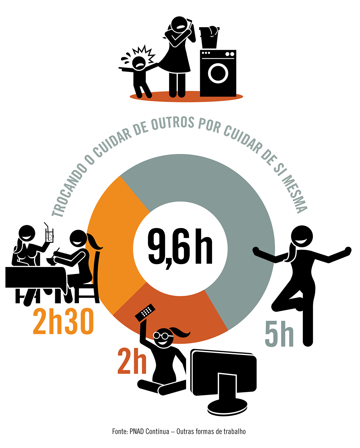 O tempo que as mulheres gastam a mais que os homens com tarefas domésticas